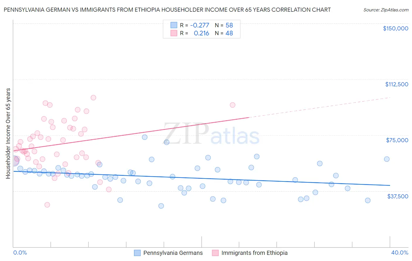Pennsylvania German vs Immigrants from Ethiopia Householder Income Over 65 years