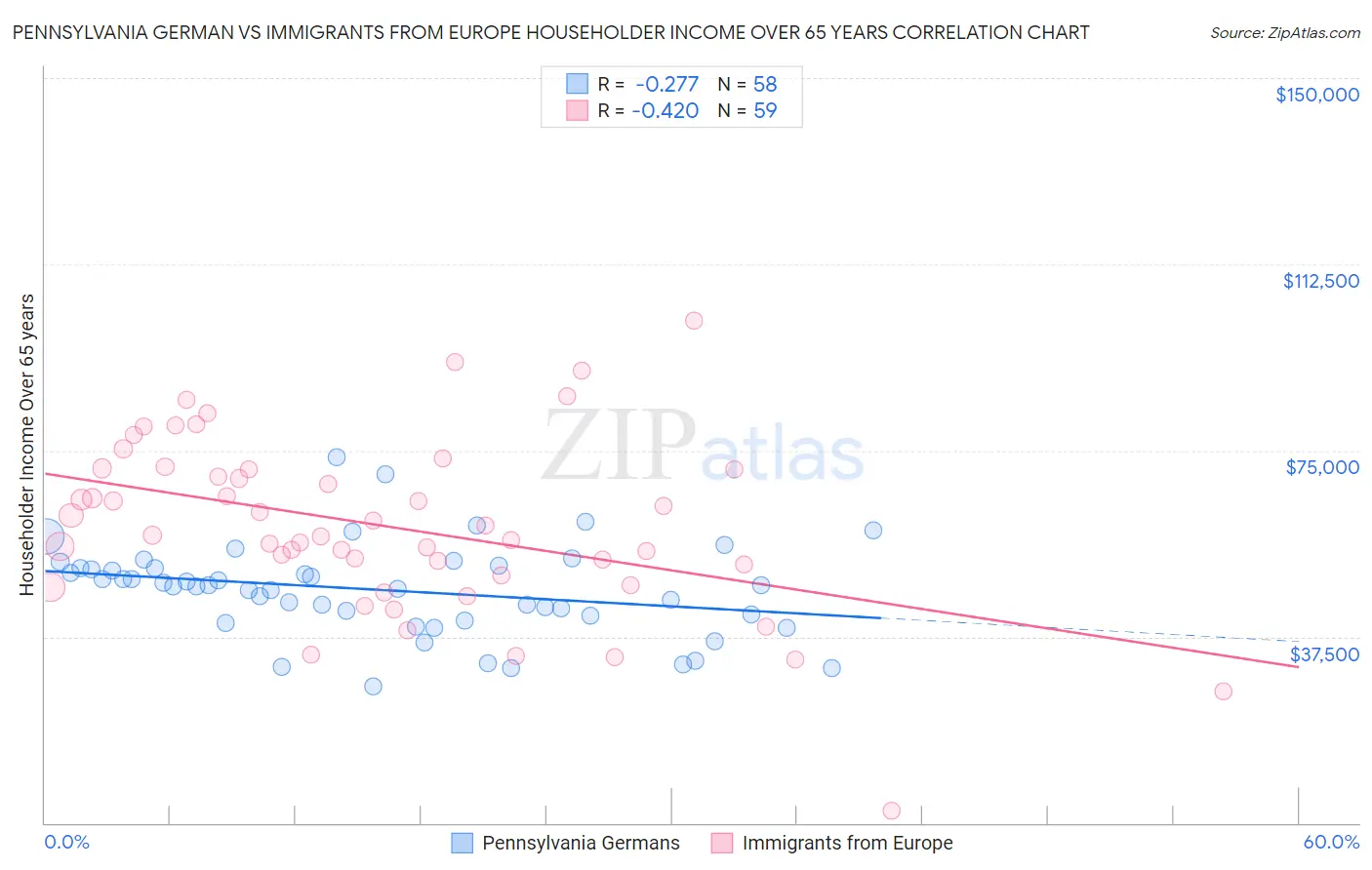 Pennsylvania German vs Immigrants from Europe Householder Income Over 65 years