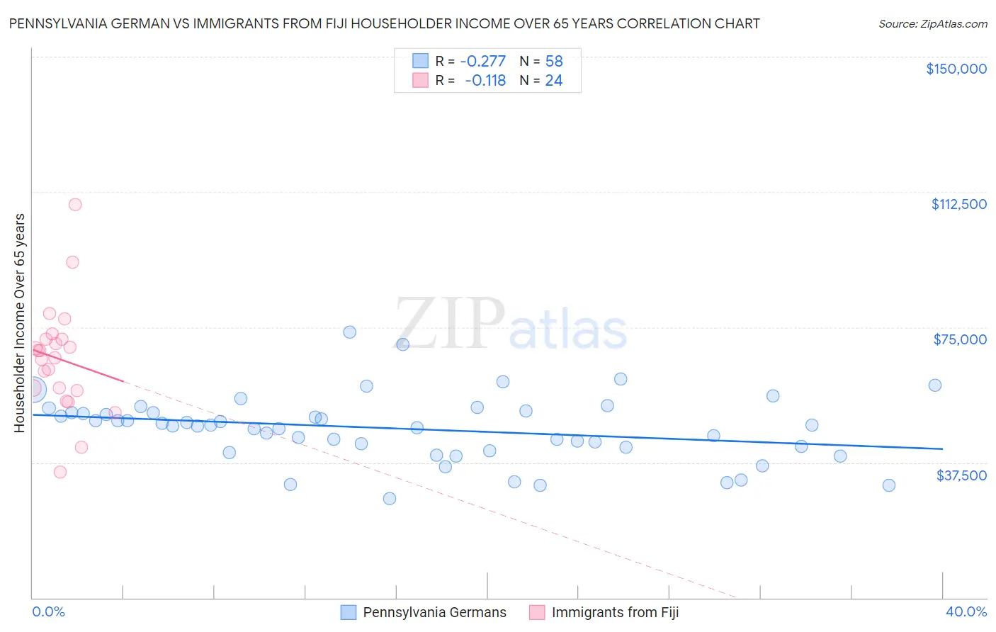 Pennsylvania German vs Immigrants from Fiji Householder Income Over 65 years