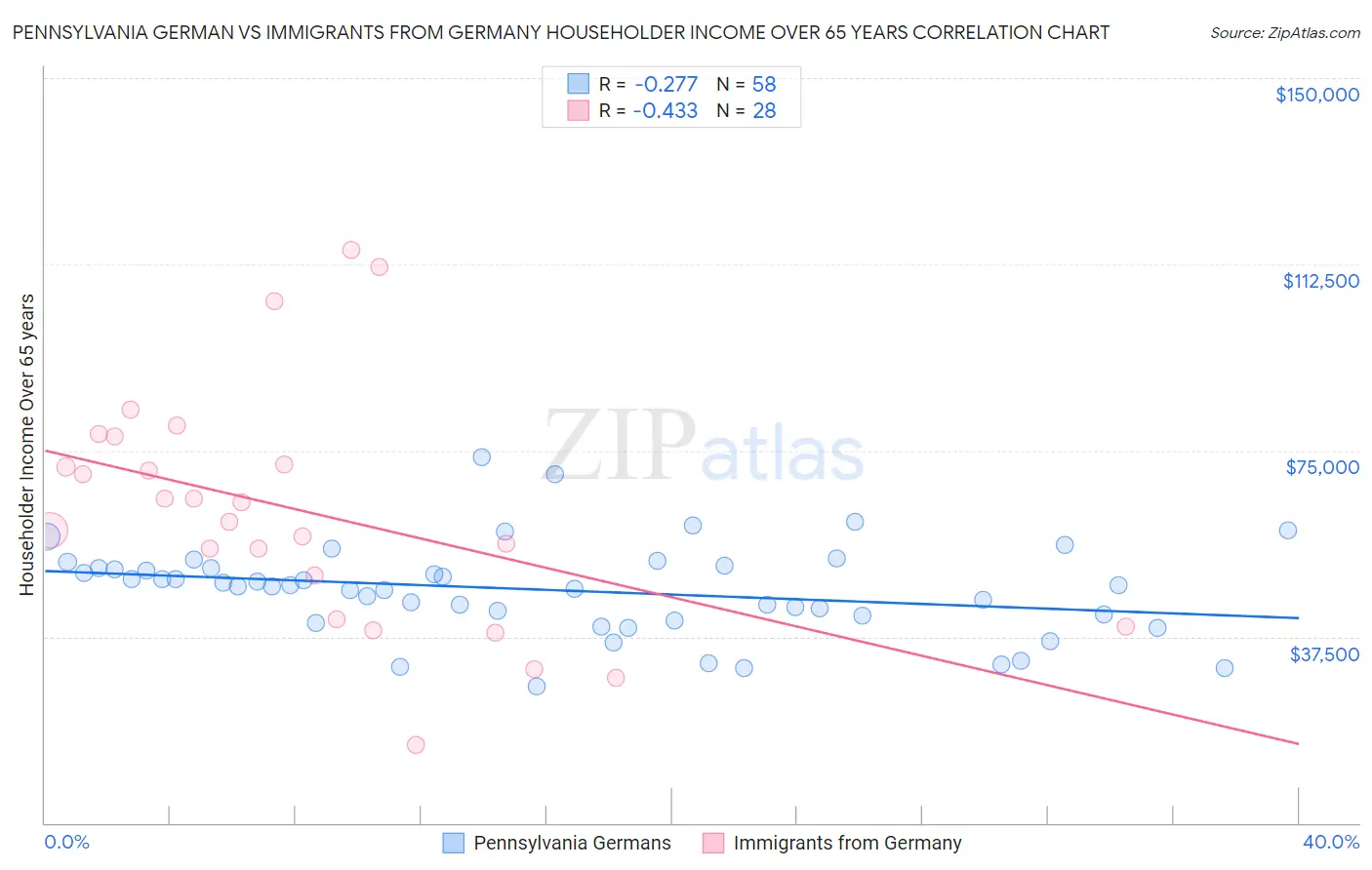 Pennsylvania German vs Immigrants from Germany Householder Income Over 65 years