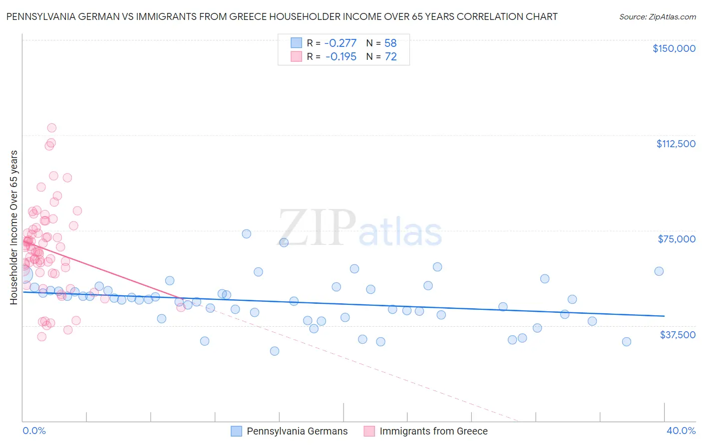 Pennsylvania German vs Immigrants from Greece Householder Income Over 65 years