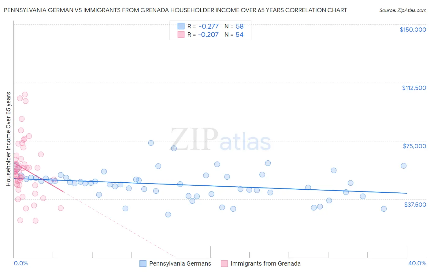 Pennsylvania German vs Immigrants from Grenada Householder Income Over 65 years