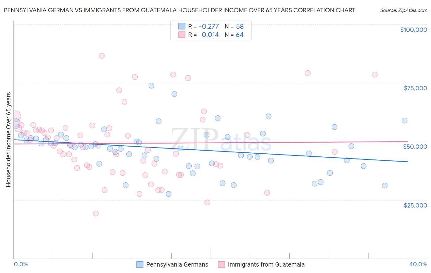 Pennsylvania German vs Immigrants from Guatemala Householder Income Over 65 years