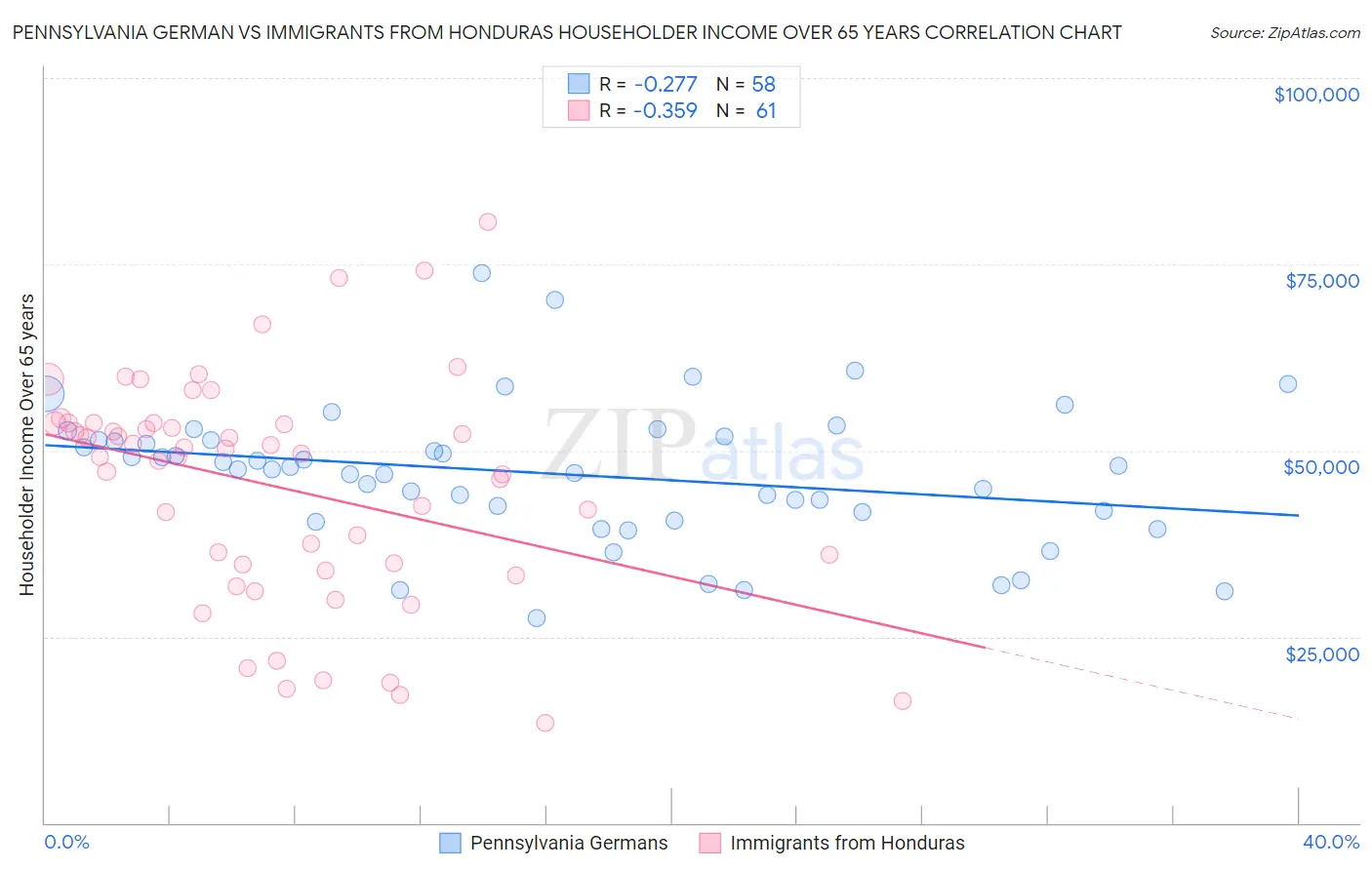 Pennsylvania German vs Immigrants from Honduras Householder Income Over 65 years