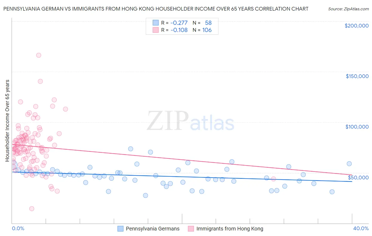Pennsylvania German vs Immigrants from Hong Kong Householder Income Over 65 years