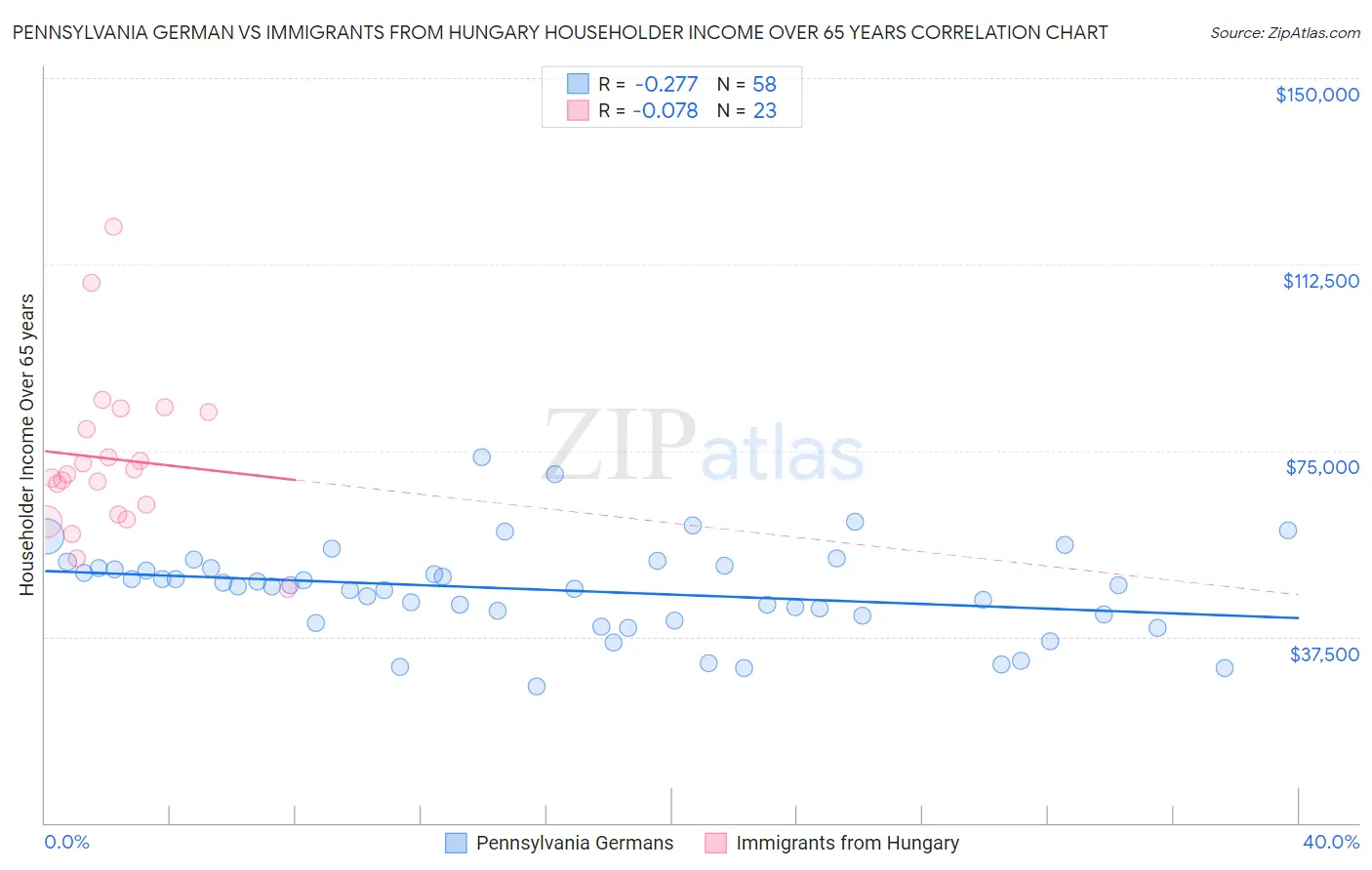 Pennsylvania German vs Immigrants from Hungary Householder Income Over 65 years