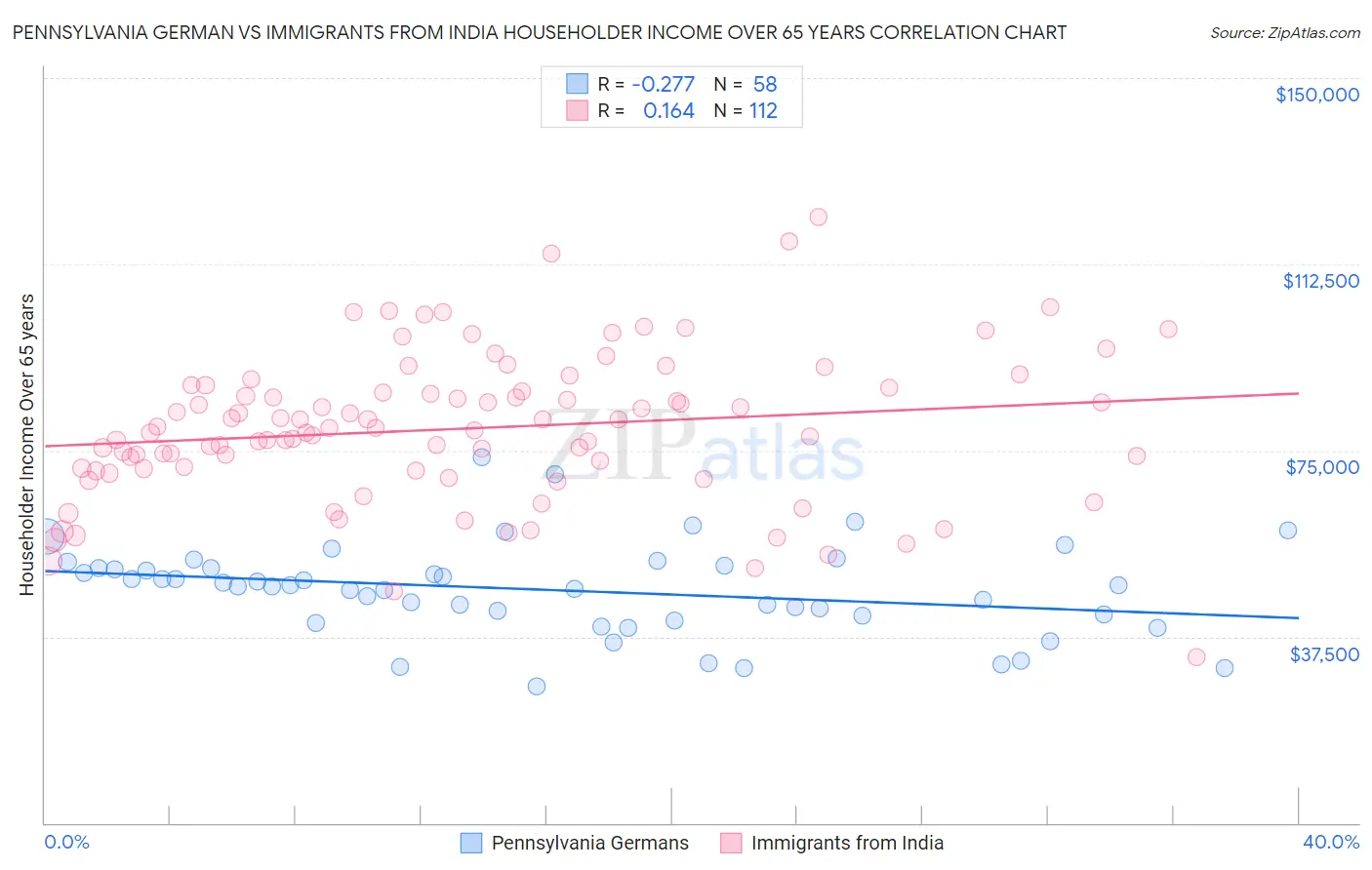 Pennsylvania German vs Immigrants from India Householder Income Over 65 years