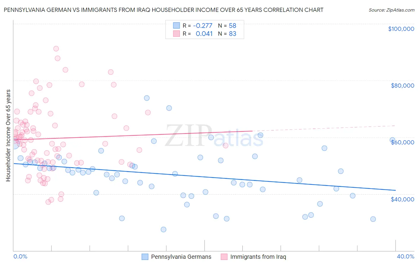 Pennsylvania German vs Immigrants from Iraq Householder Income Over 65 years