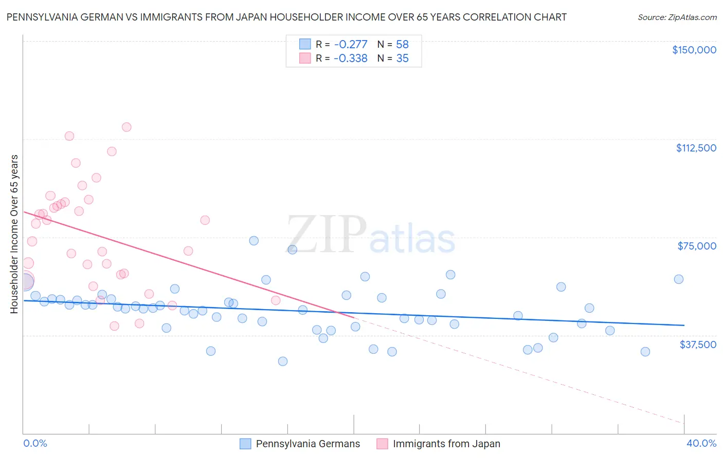 Pennsylvania German vs Immigrants from Japan Householder Income Over 65 years