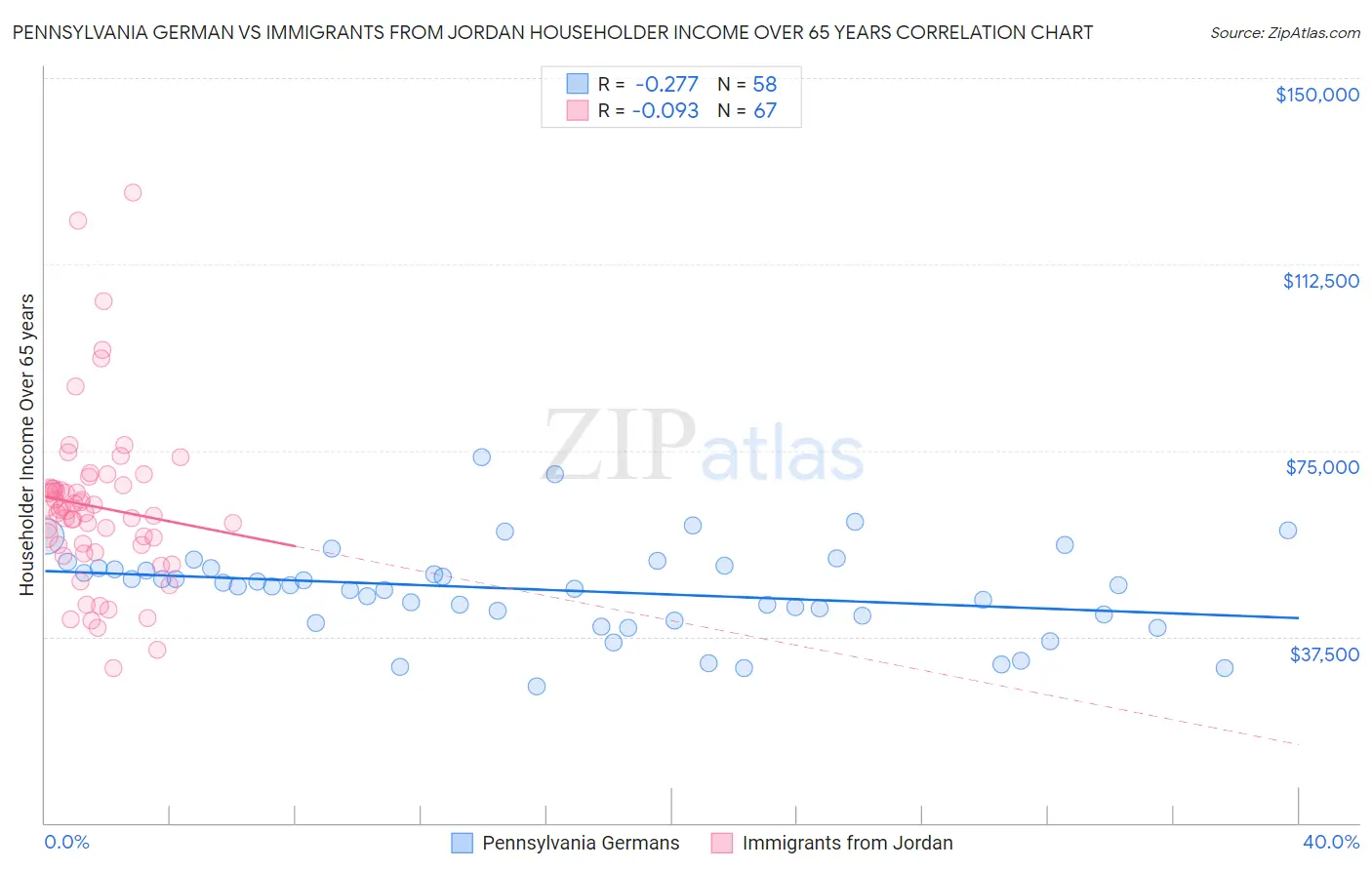 Pennsylvania German vs Immigrants from Jordan Householder Income Over 65 years