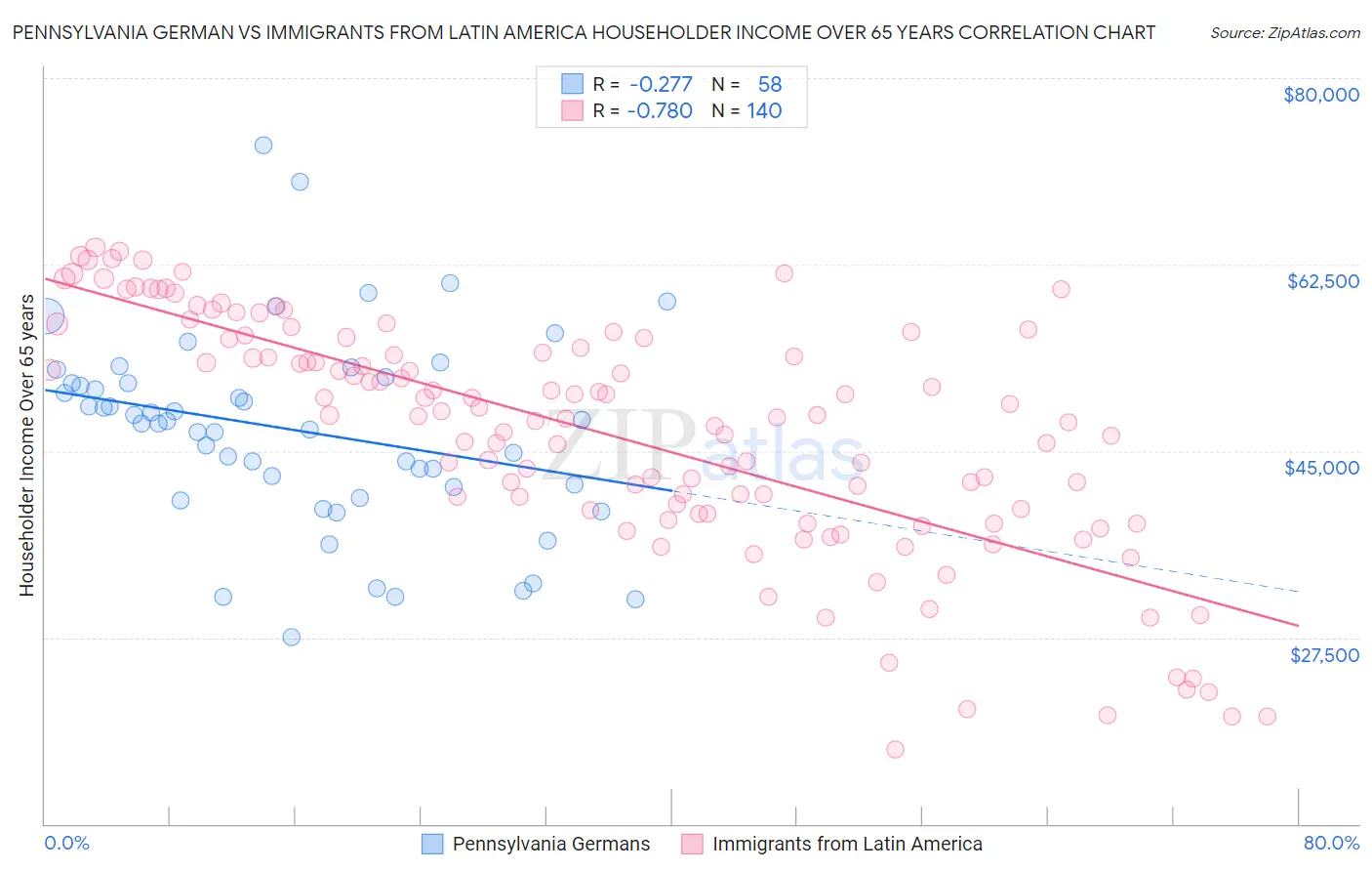Pennsylvania German vs Immigrants from Latin America Householder Income Over 65 years