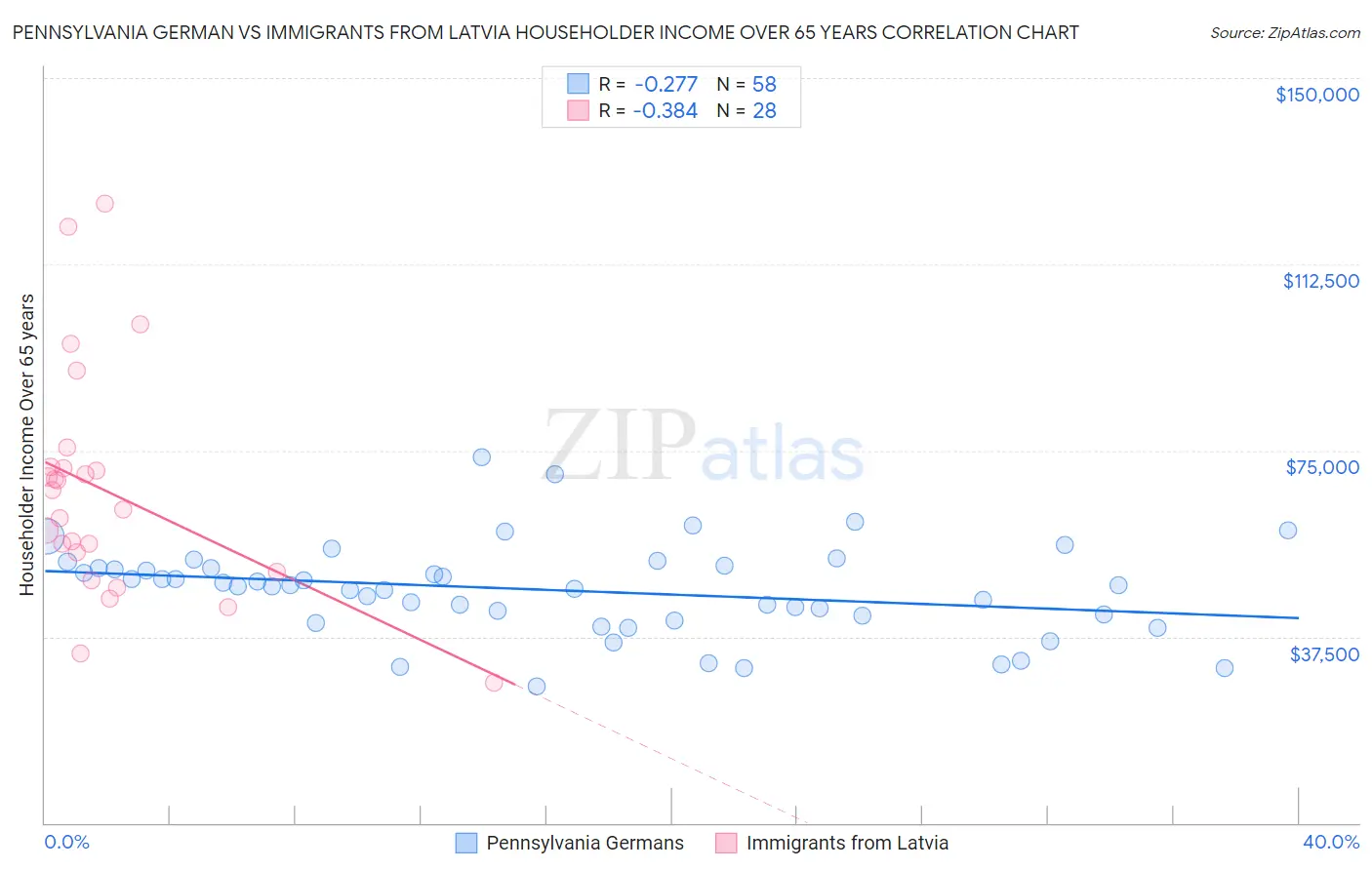 Pennsylvania German vs Immigrants from Latvia Householder Income Over 65 years