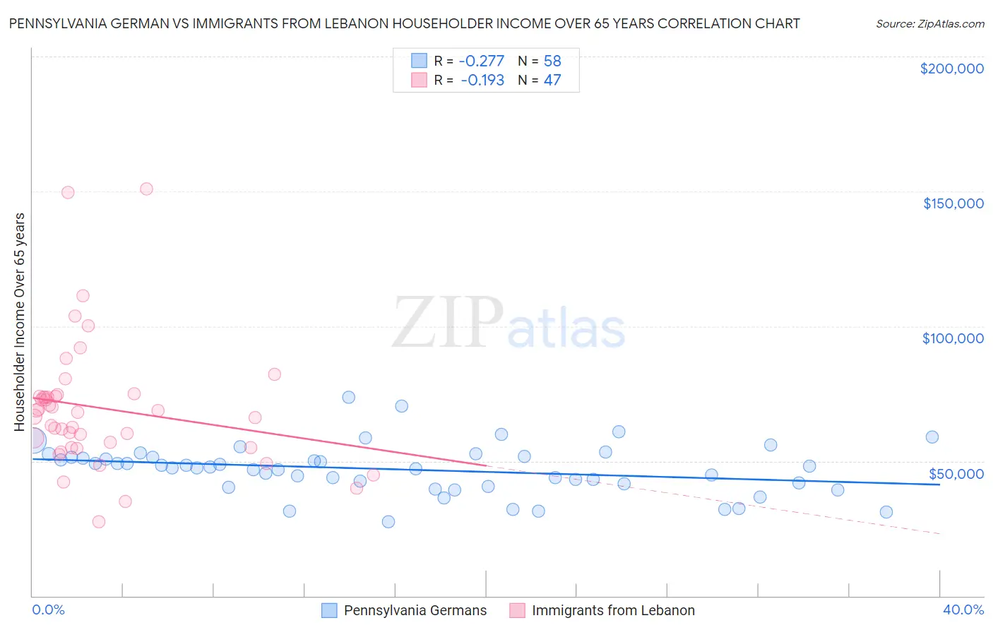 Pennsylvania German vs Immigrants from Lebanon Householder Income Over 65 years