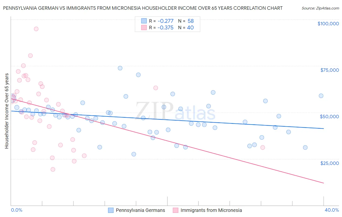 Pennsylvania German vs Immigrants from Micronesia Householder Income Over 65 years