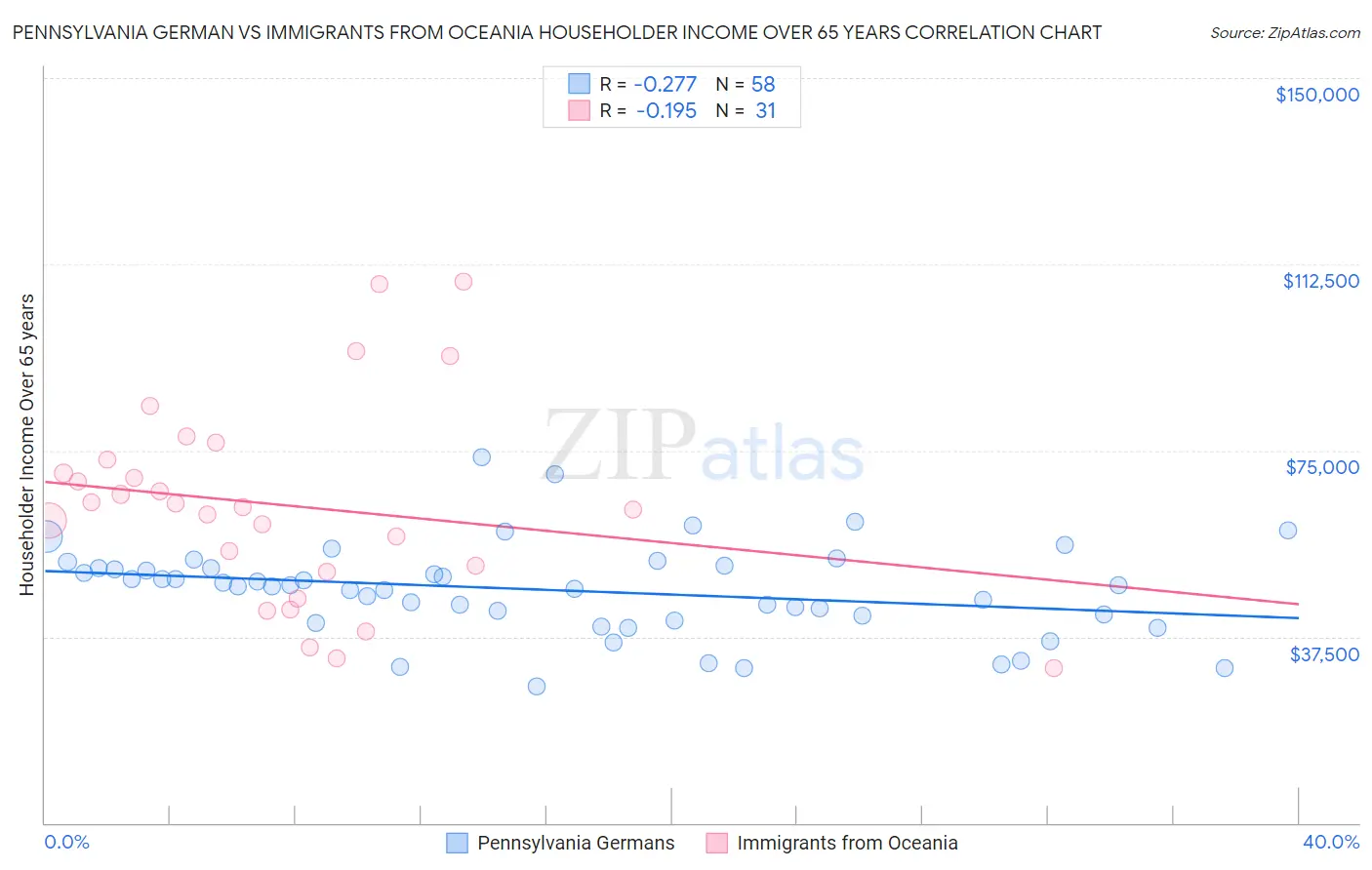 Pennsylvania German vs Immigrants from Oceania Householder Income Over 65 years