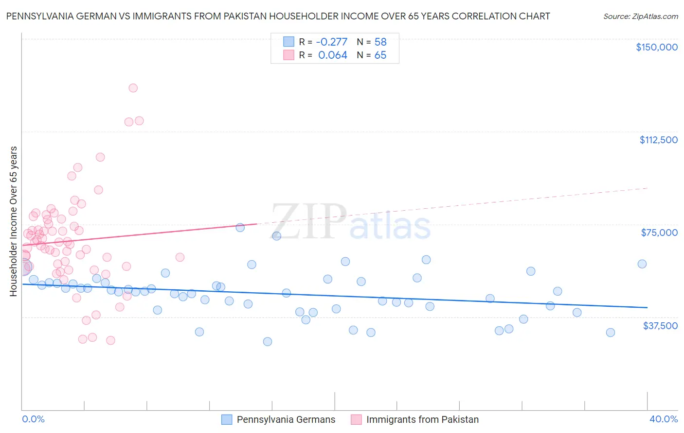 Pennsylvania German vs Immigrants from Pakistan Householder Income Over 65 years