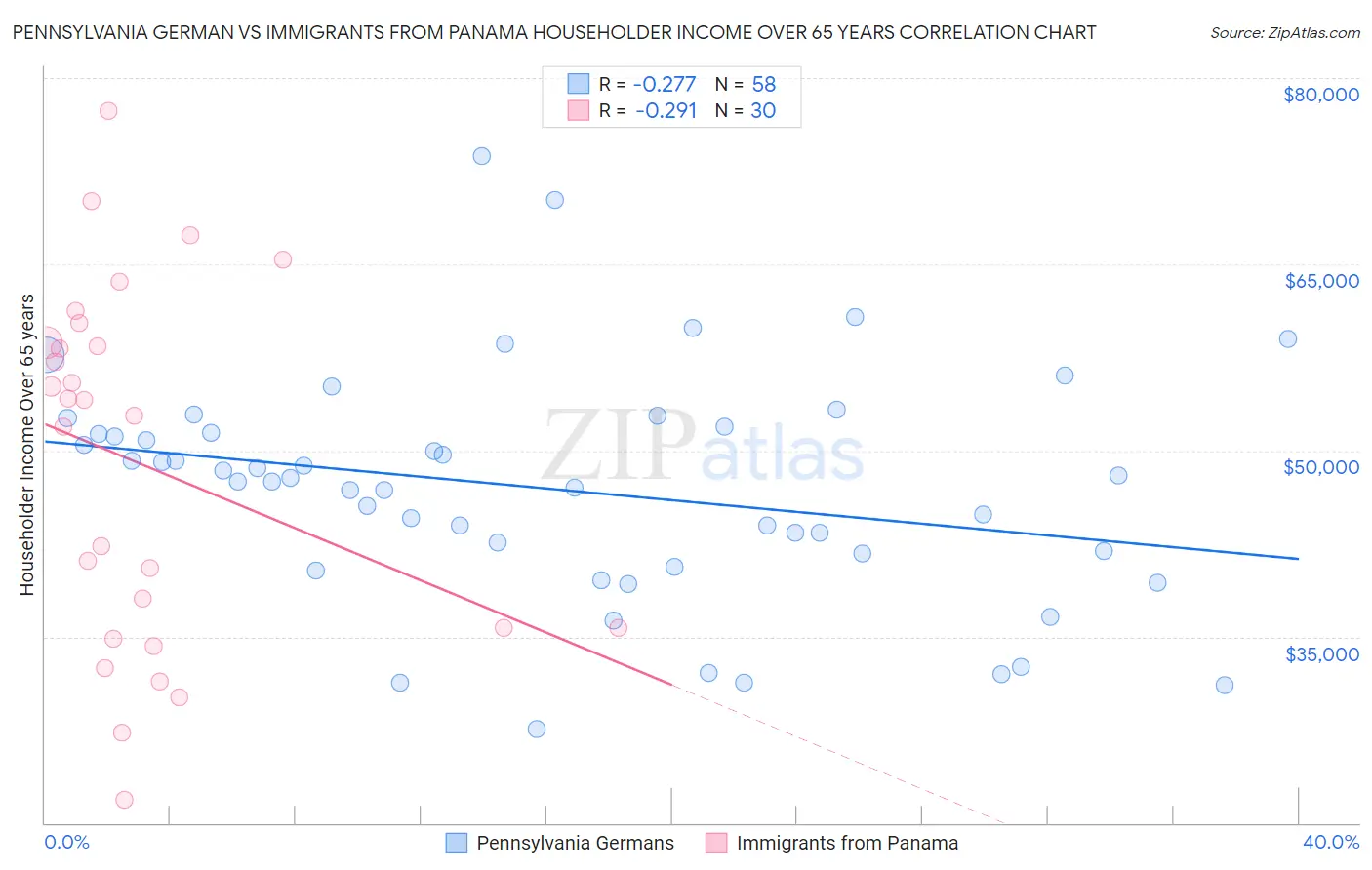 Pennsylvania German vs Immigrants from Panama Householder Income Over 65 years