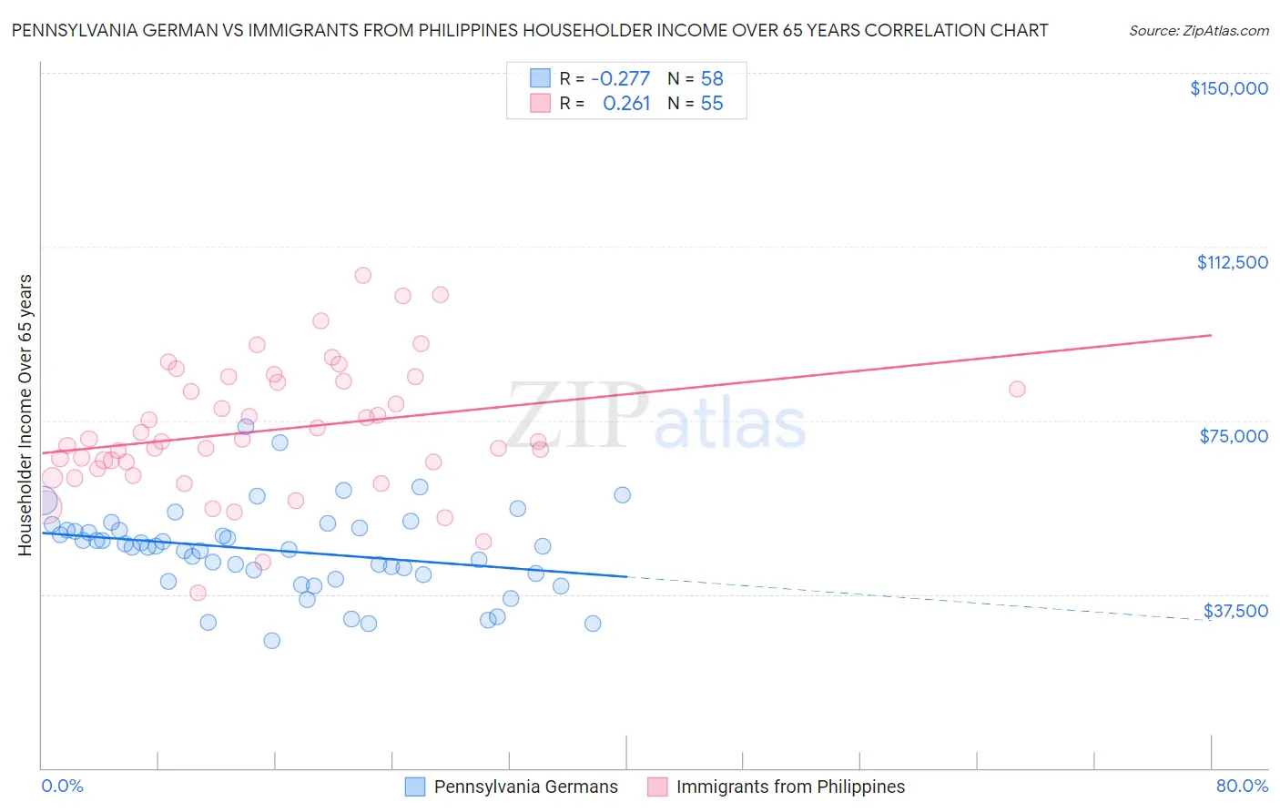 Pennsylvania German vs Immigrants from Philippines Householder Income Over 65 years