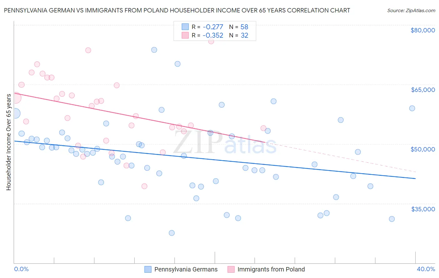 Pennsylvania German vs Immigrants from Poland Householder Income Over 65 years