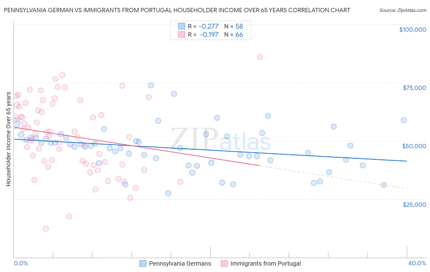 Pennsylvania German vs Immigrants from Portugal Householder Income Over 65 years