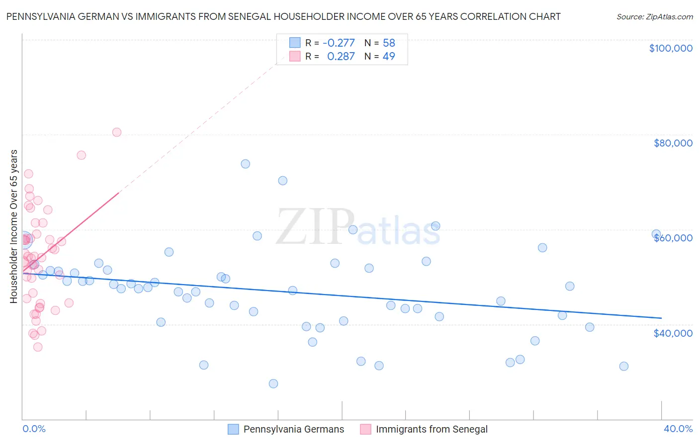 Pennsylvania German vs Immigrants from Senegal Householder Income Over 65 years