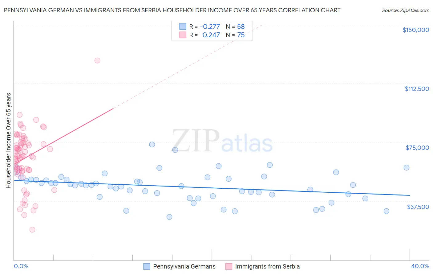 Pennsylvania German vs Immigrants from Serbia Householder Income Over 65 years