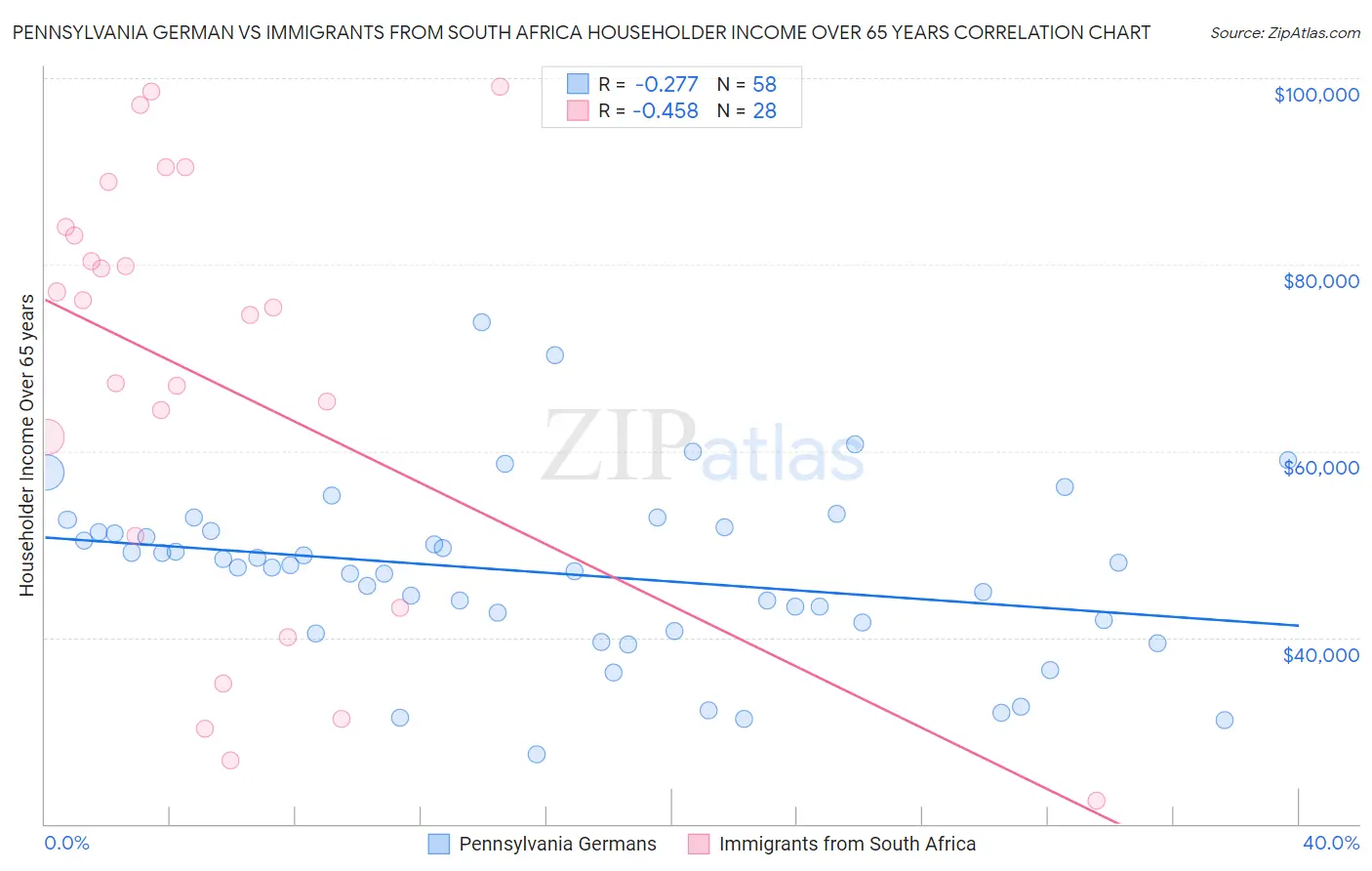 Pennsylvania German vs Immigrants from South Africa Householder Income Over 65 years