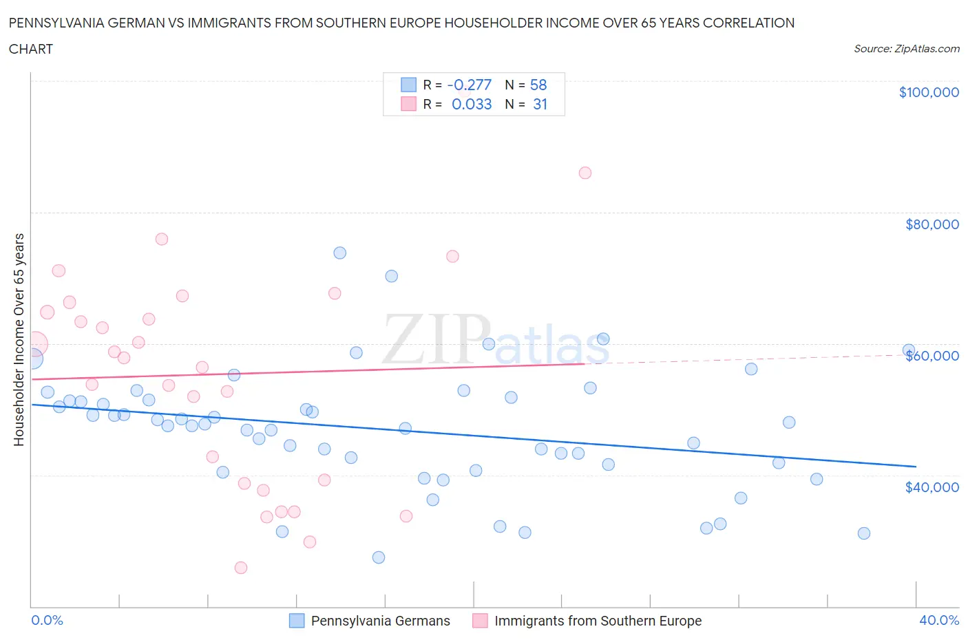 Pennsylvania German vs Immigrants from Southern Europe Householder Income Over 65 years