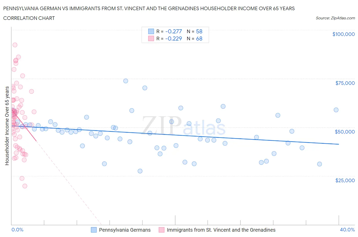 Pennsylvania German vs Immigrants from St. Vincent and the Grenadines Householder Income Over 65 years