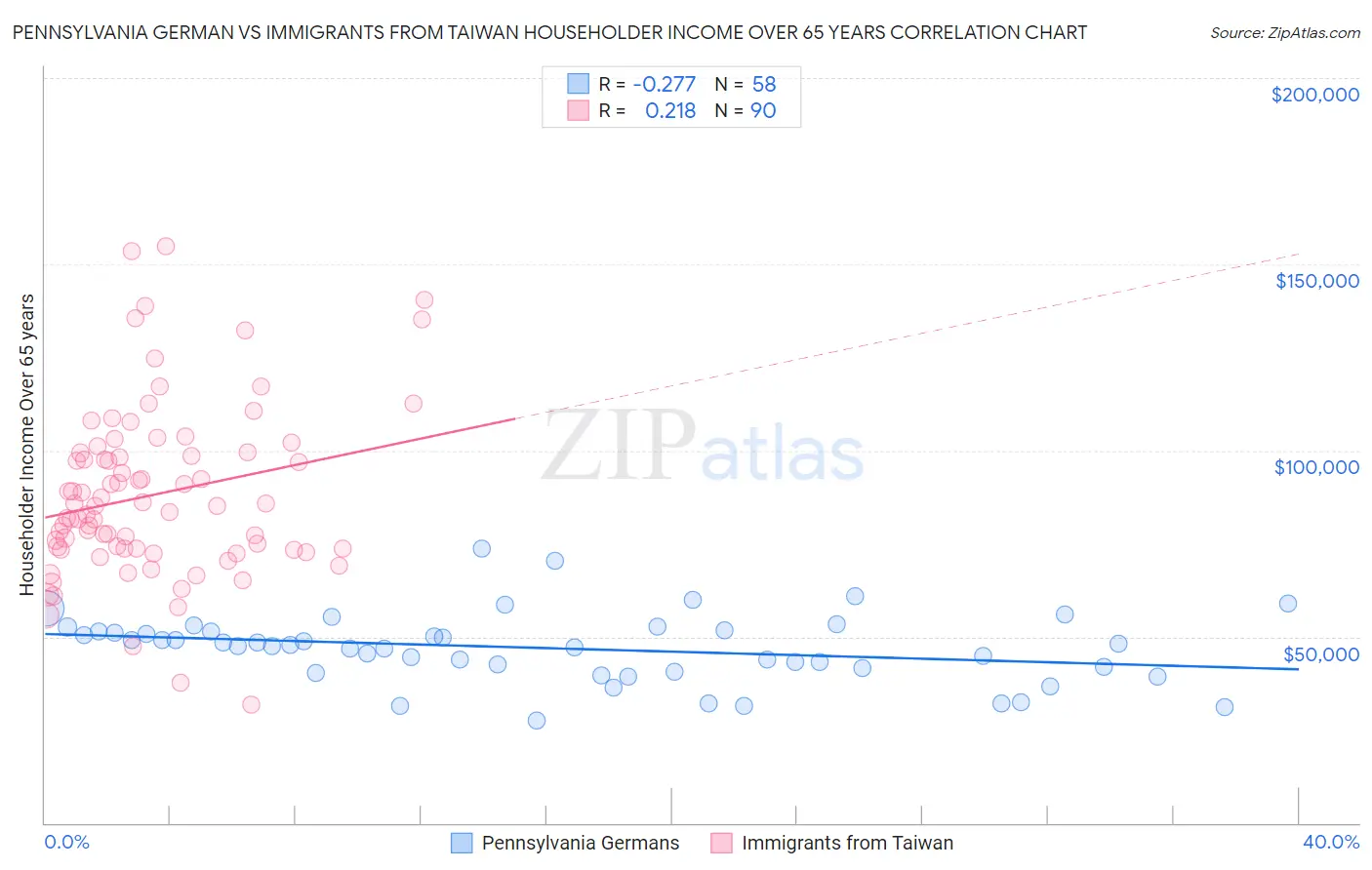Pennsylvania German vs Immigrants from Taiwan Householder Income Over 65 years