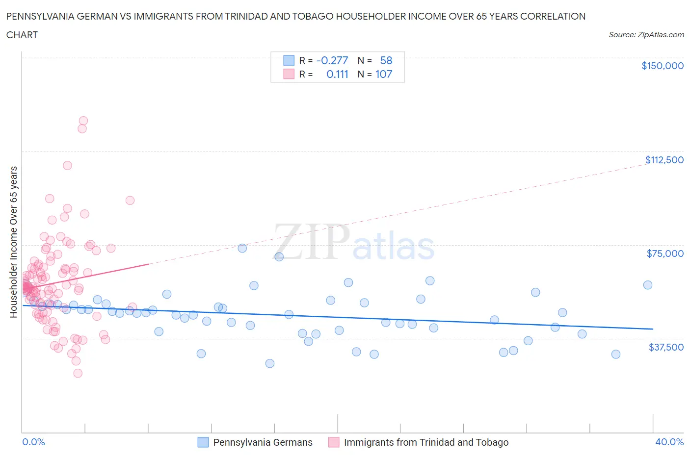 Pennsylvania German vs Immigrants from Trinidad and Tobago Householder Income Over 65 years