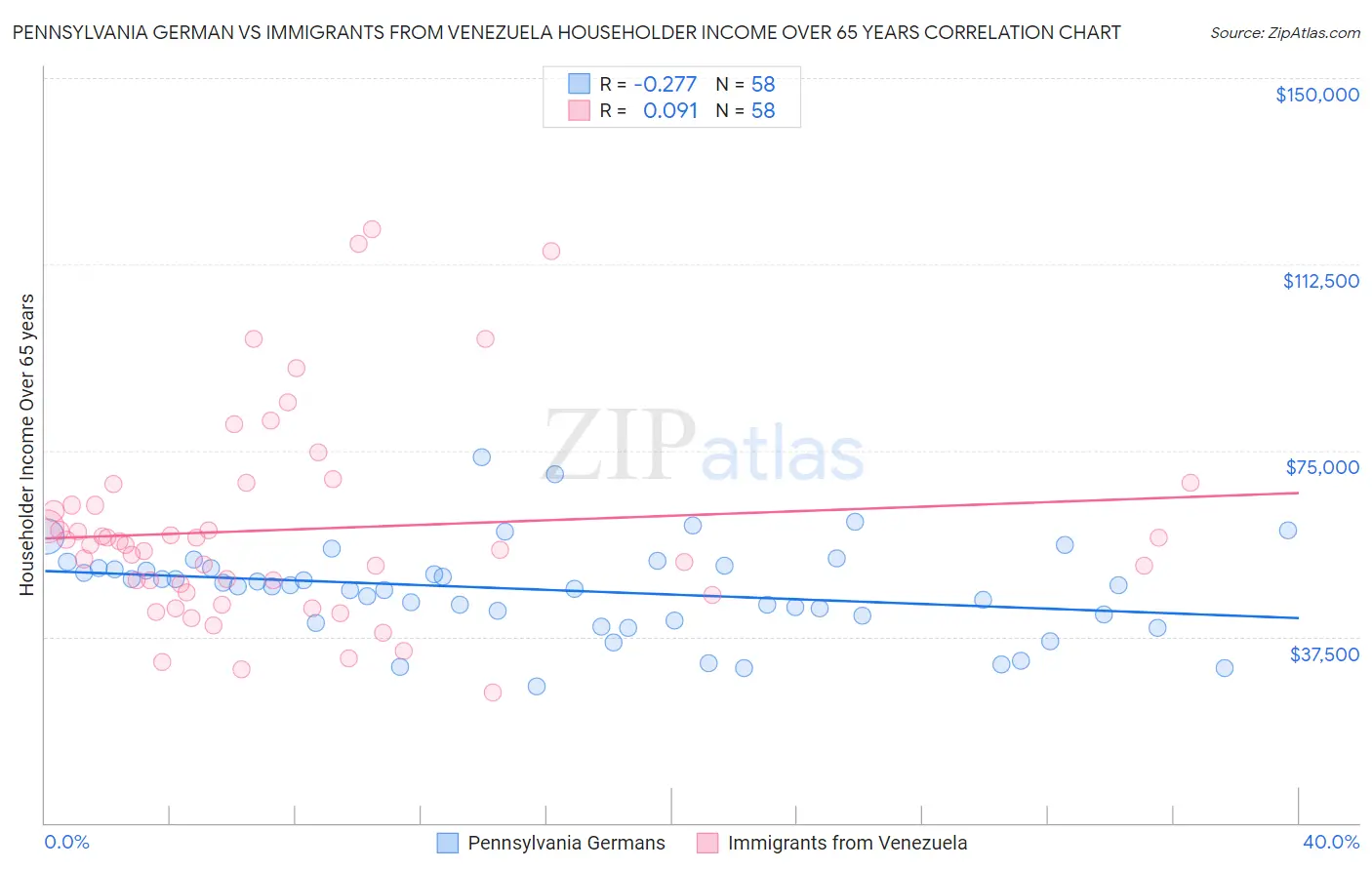 Pennsylvania German vs Immigrants from Venezuela Householder Income Over 65 years