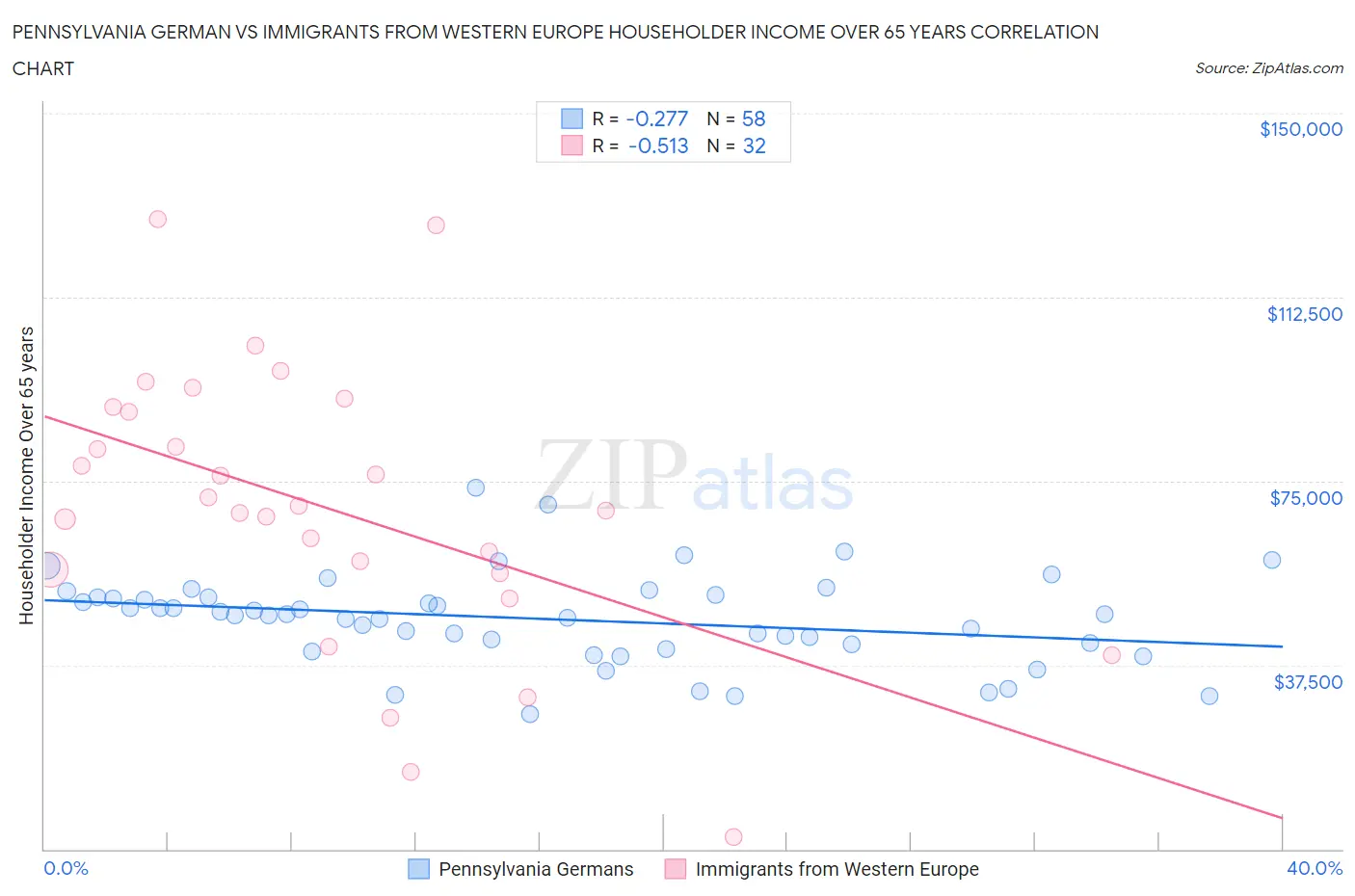 Pennsylvania German vs Immigrants from Western Europe Householder Income Over 65 years
