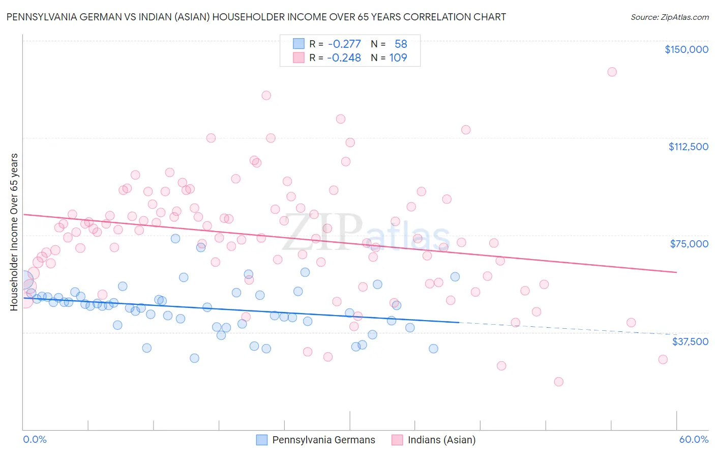 Pennsylvania German vs Indian (Asian) Householder Income Over 65 years