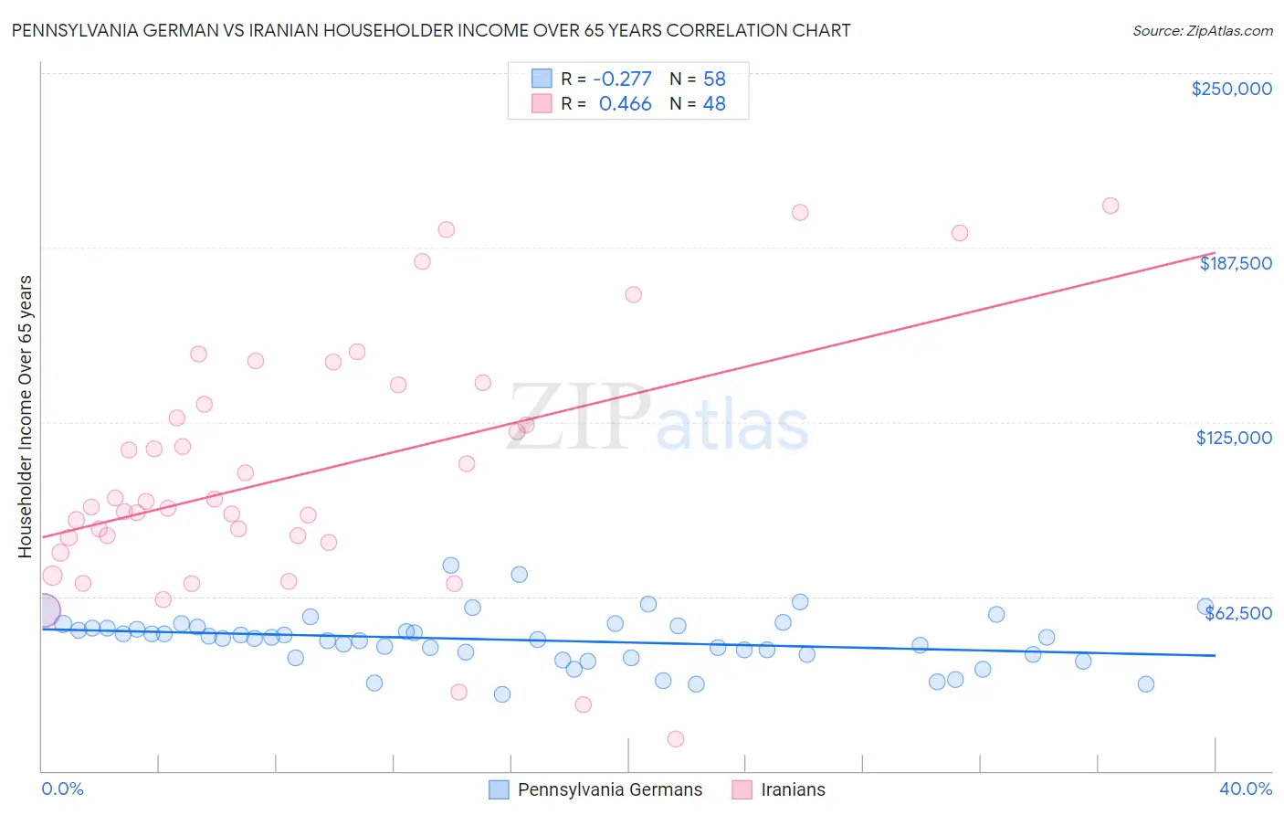 Pennsylvania German vs Iranian Householder Income Over 65 years