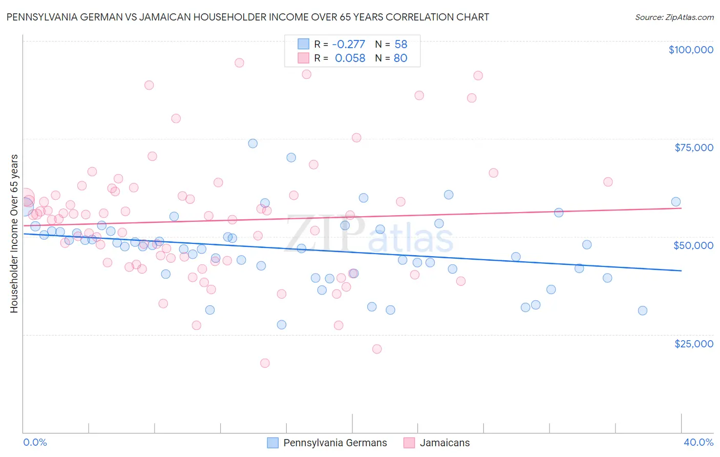 Pennsylvania German vs Jamaican Householder Income Over 65 years