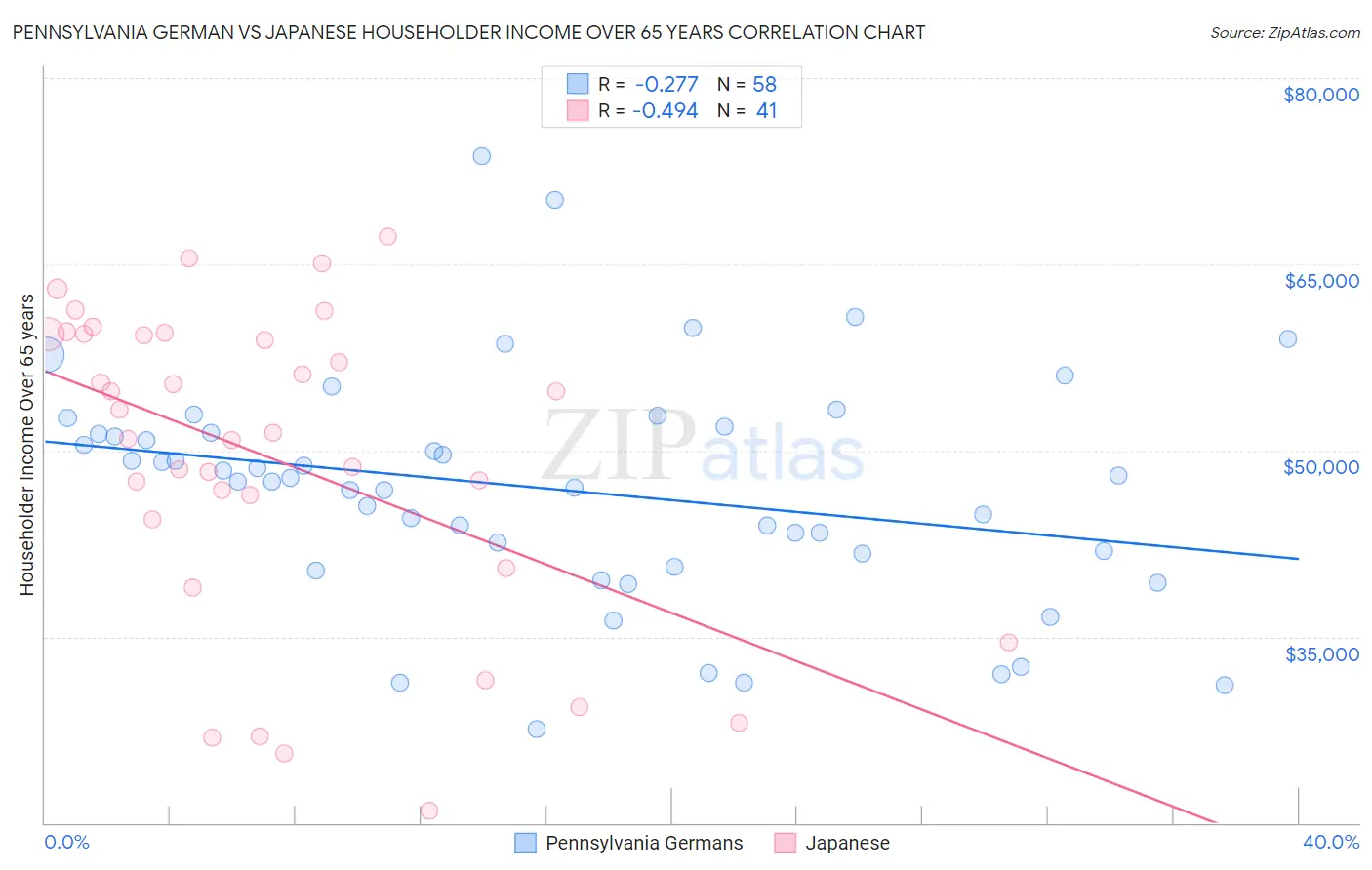 Pennsylvania German vs Japanese Householder Income Over 65 years