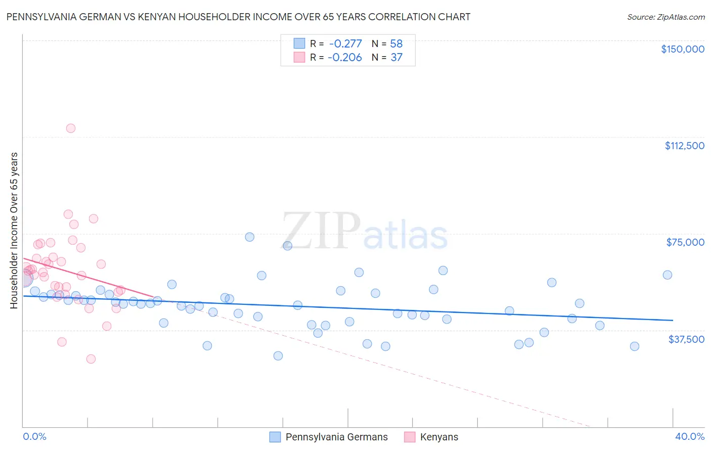 Pennsylvania German vs Kenyan Householder Income Over 65 years
