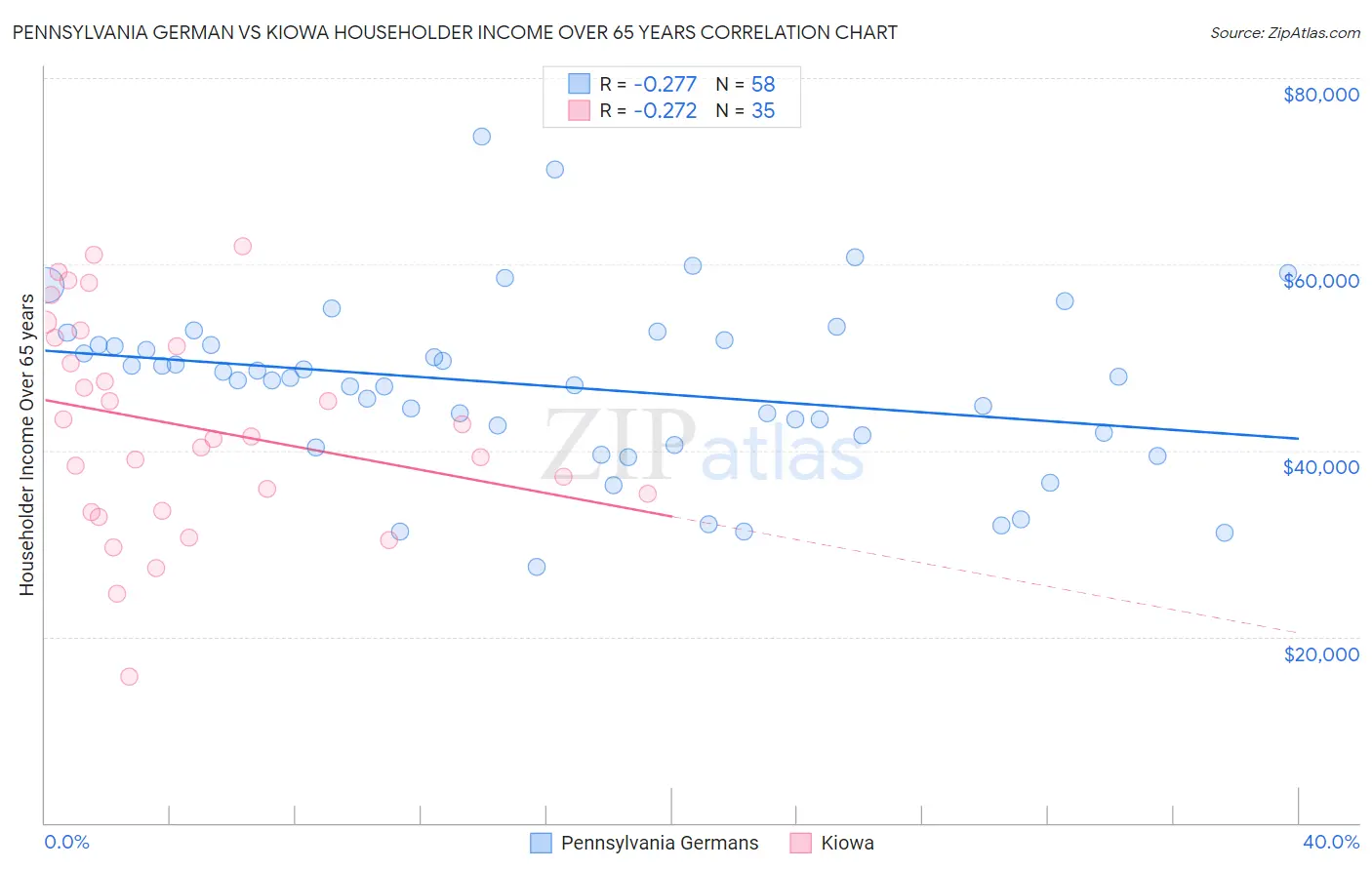 Pennsylvania German vs Kiowa Householder Income Over 65 years
