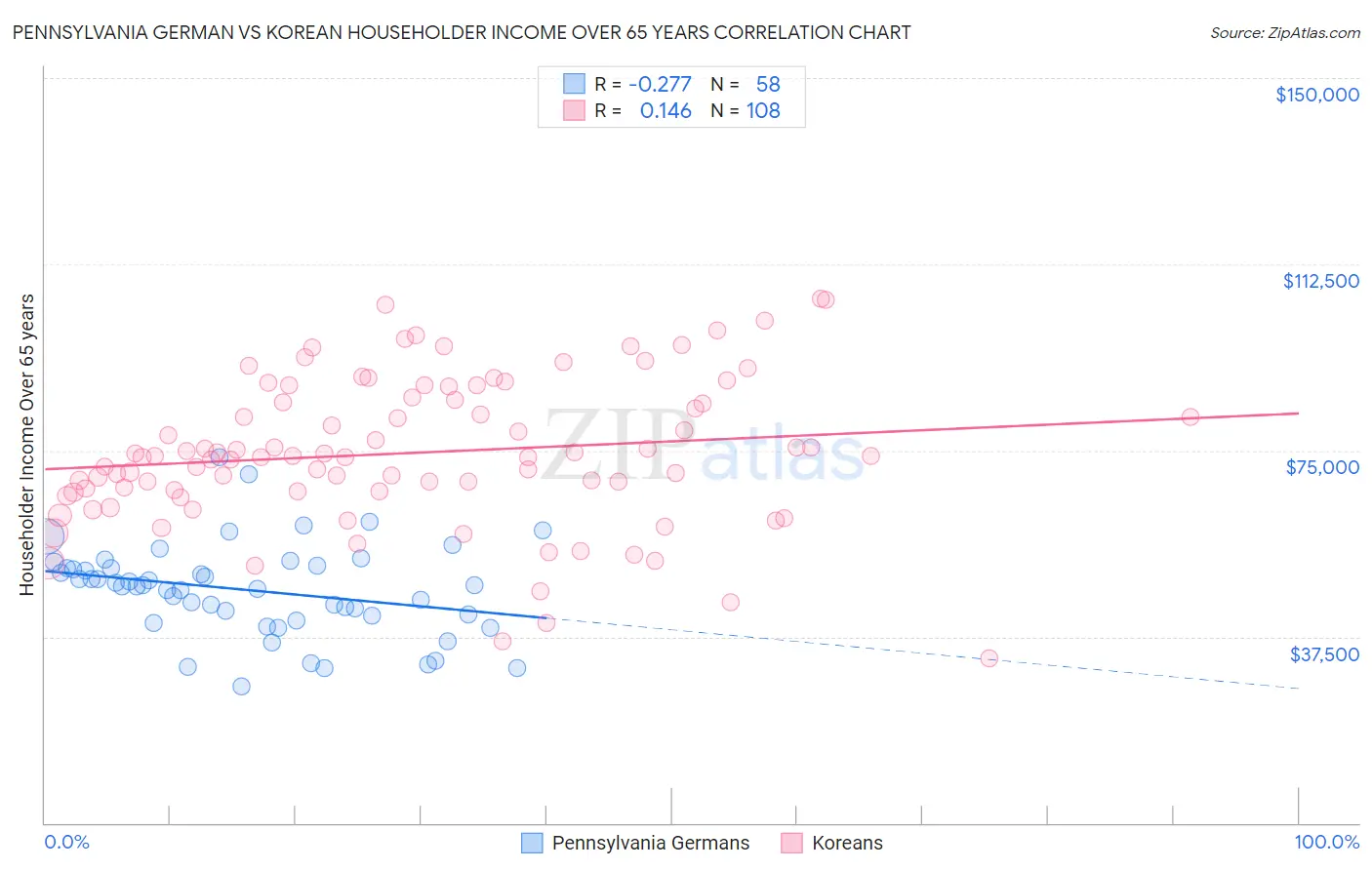 Pennsylvania German vs Korean Householder Income Over 65 years