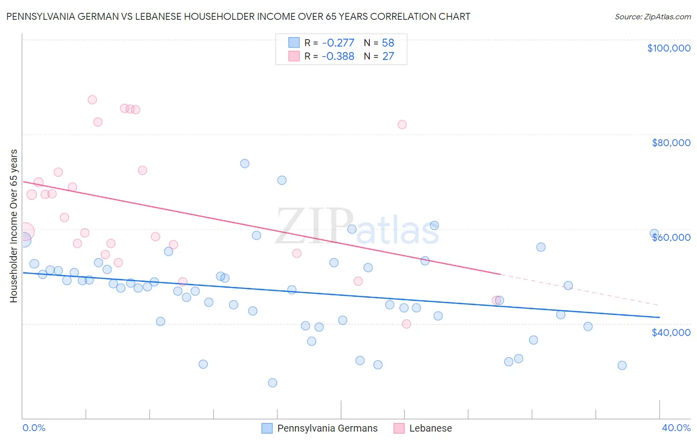 Pennsylvania German vs Lebanese Householder Income Over 65 years