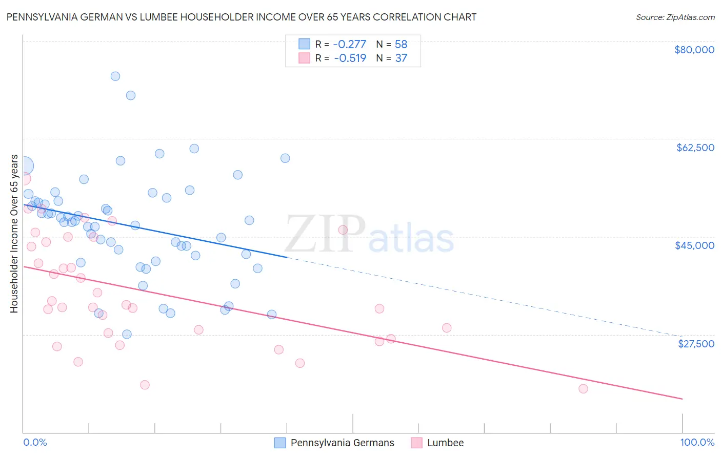 Pennsylvania German vs Lumbee Householder Income Over 65 years