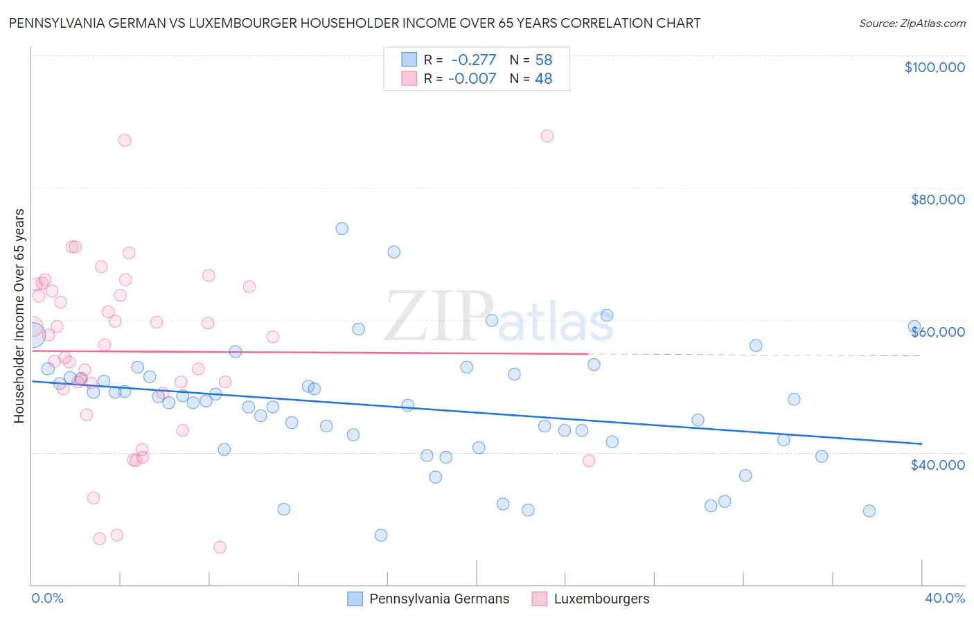 Pennsylvania German vs Luxembourger Householder Income Over 65 years