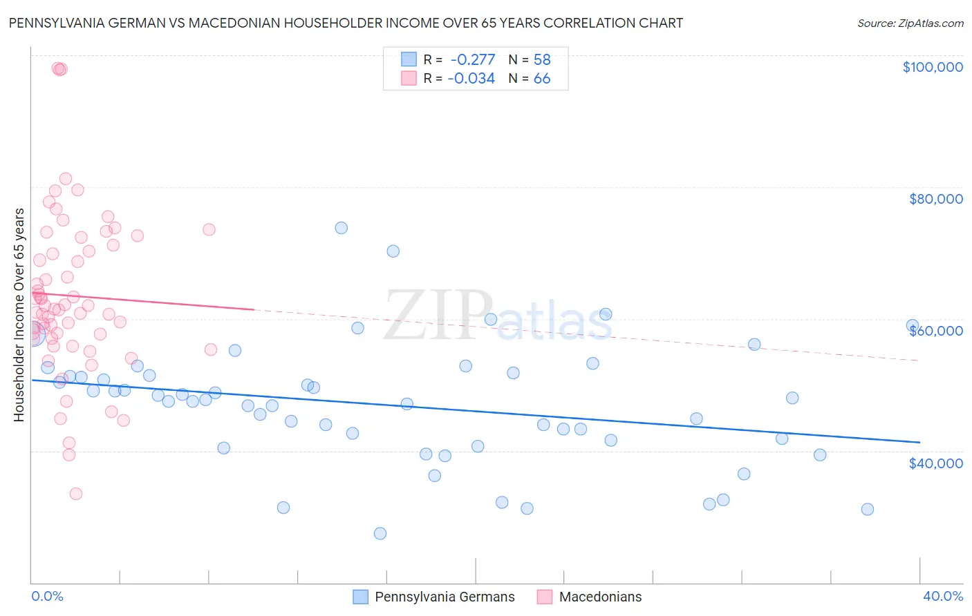 Pennsylvania German vs Macedonian Householder Income Over 65 years