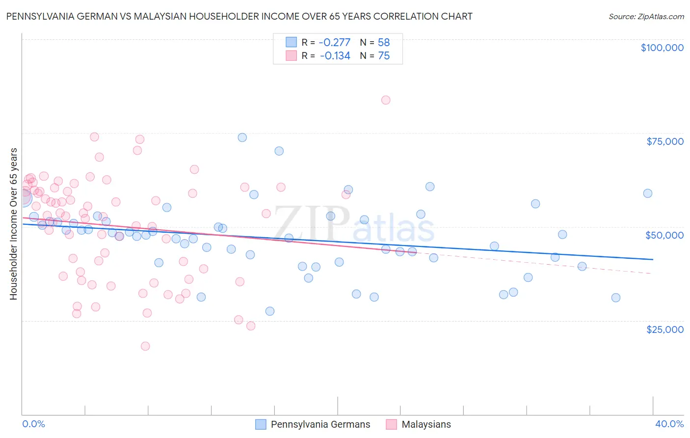 Pennsylvania German vs Malaysian Householder Income Over 65 years