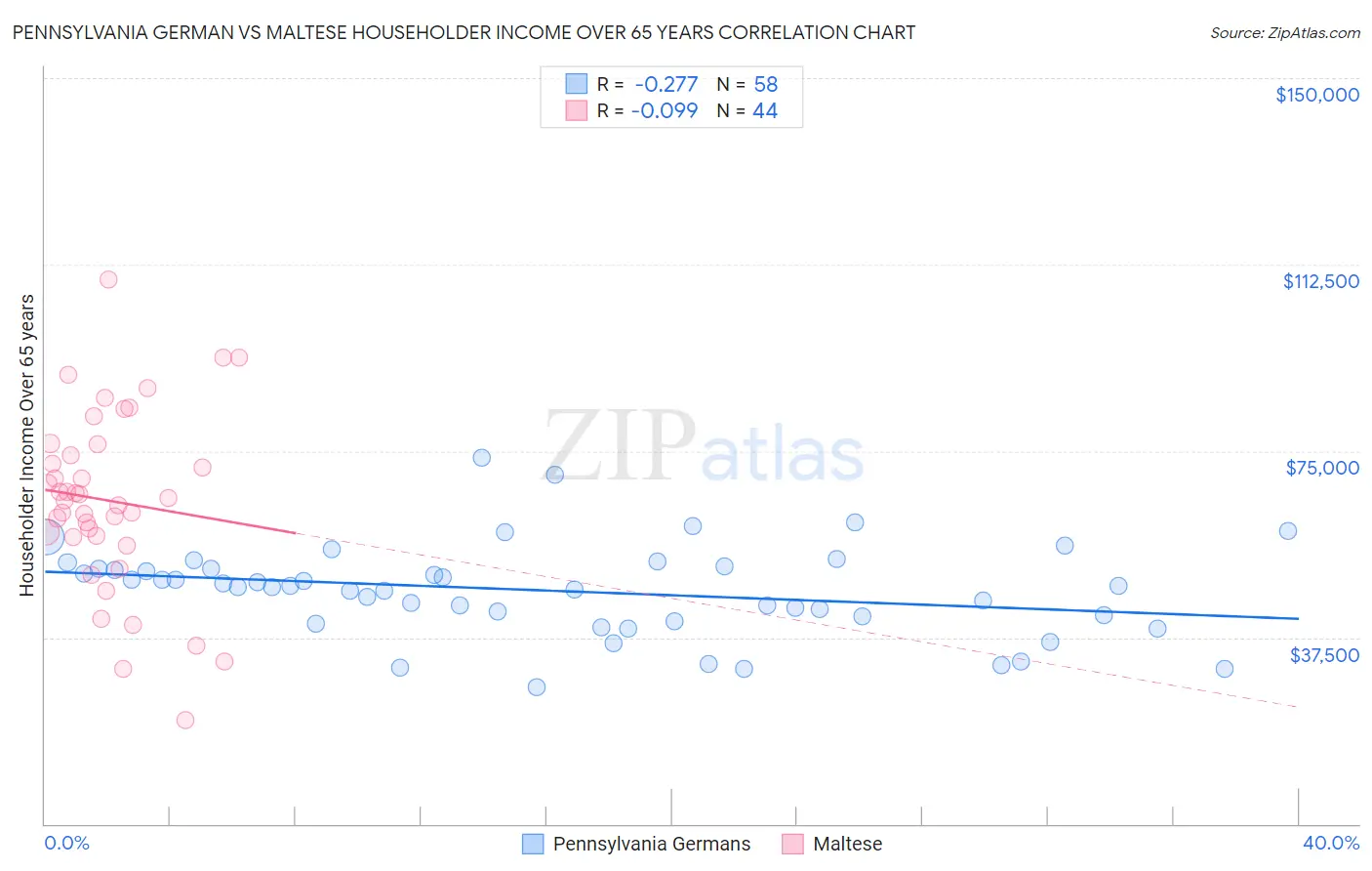 Pennsylvania German vs Maltese Householder Income Over 65 years