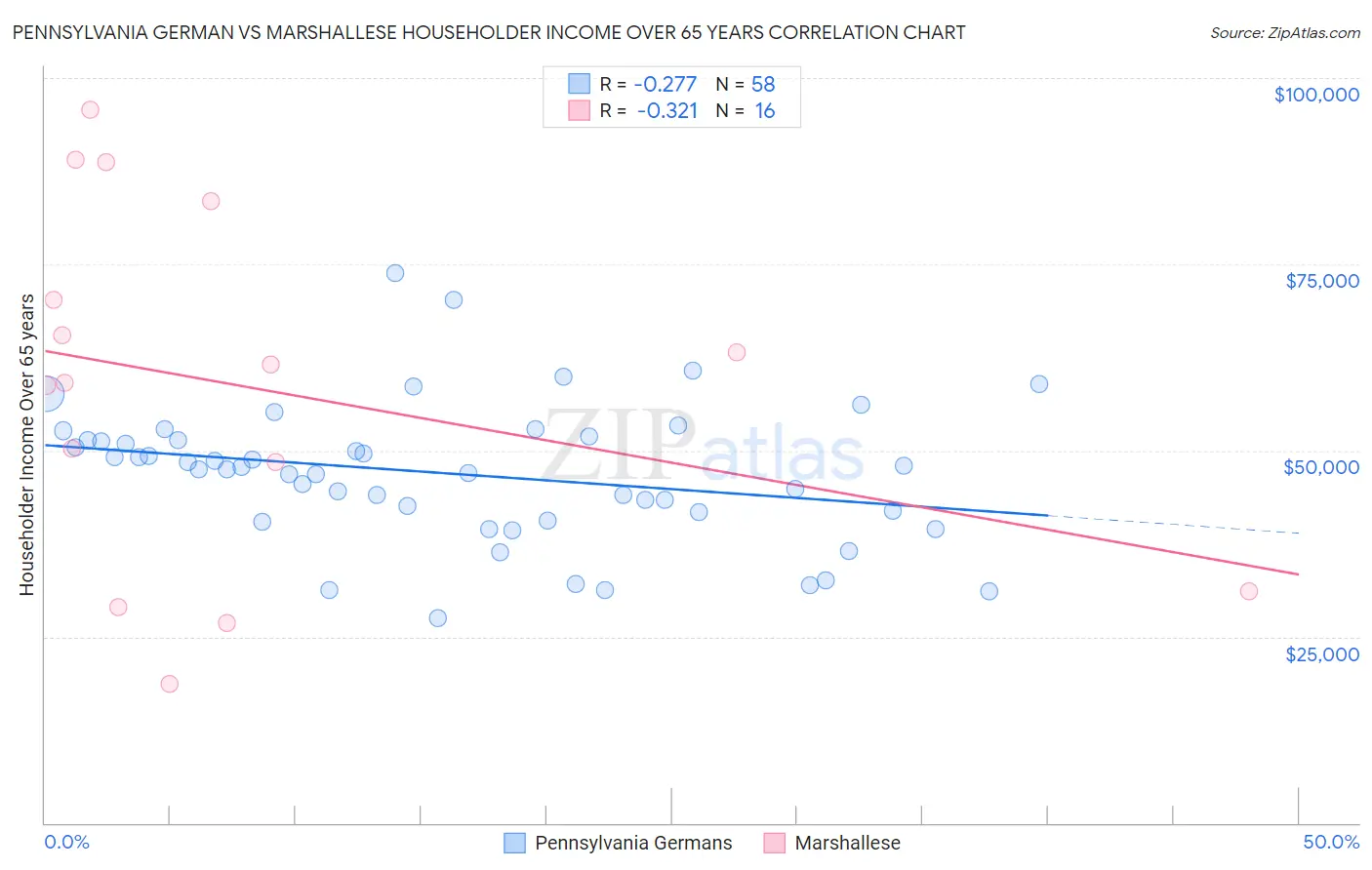Pennsylvania German vs Marshallese Householder Income Over 65 years