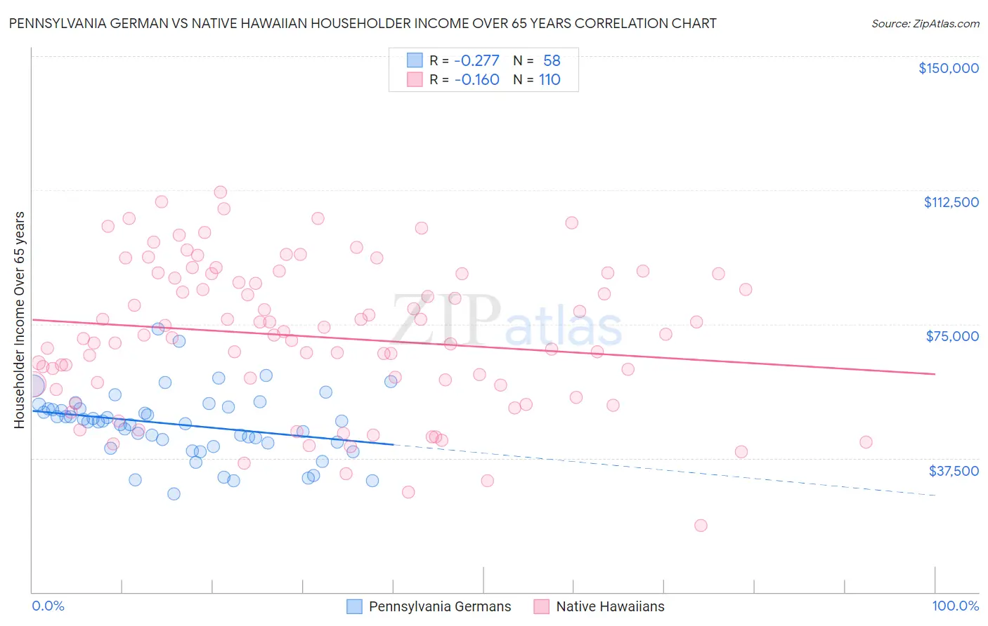 Pennsylvania German vs Native Hawaiian Householder Income Over 65 years