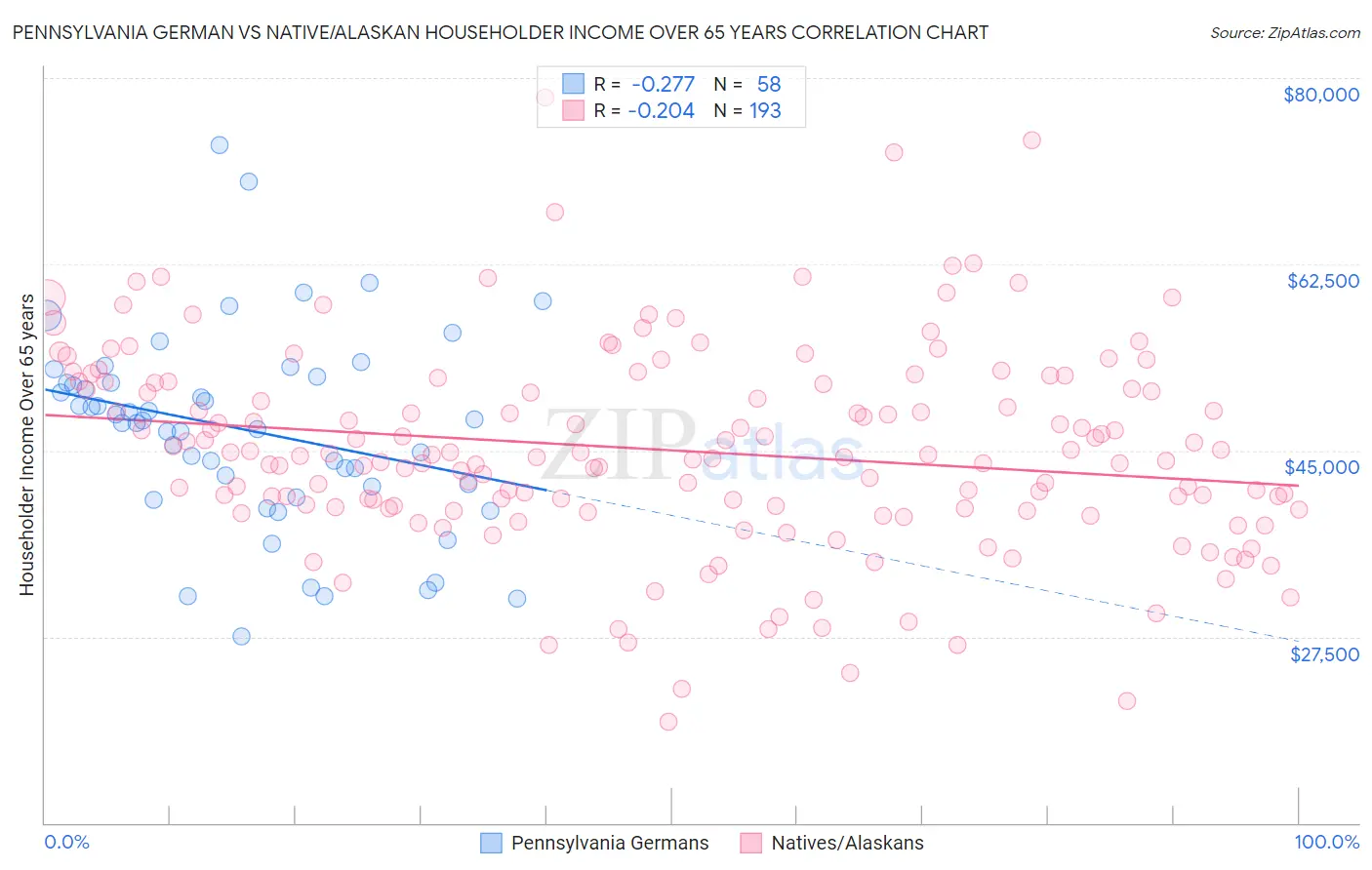 Pennsylvania German vs Native/Alaskan Householder Income Over 65 years