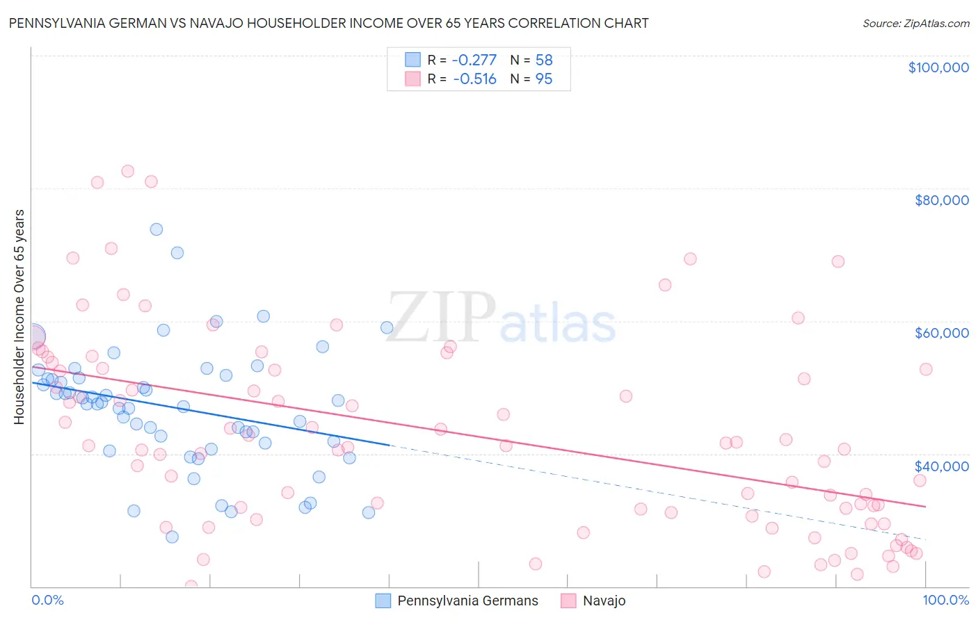 Pennsylvania German vs Navajo Householder Income Over 65 years